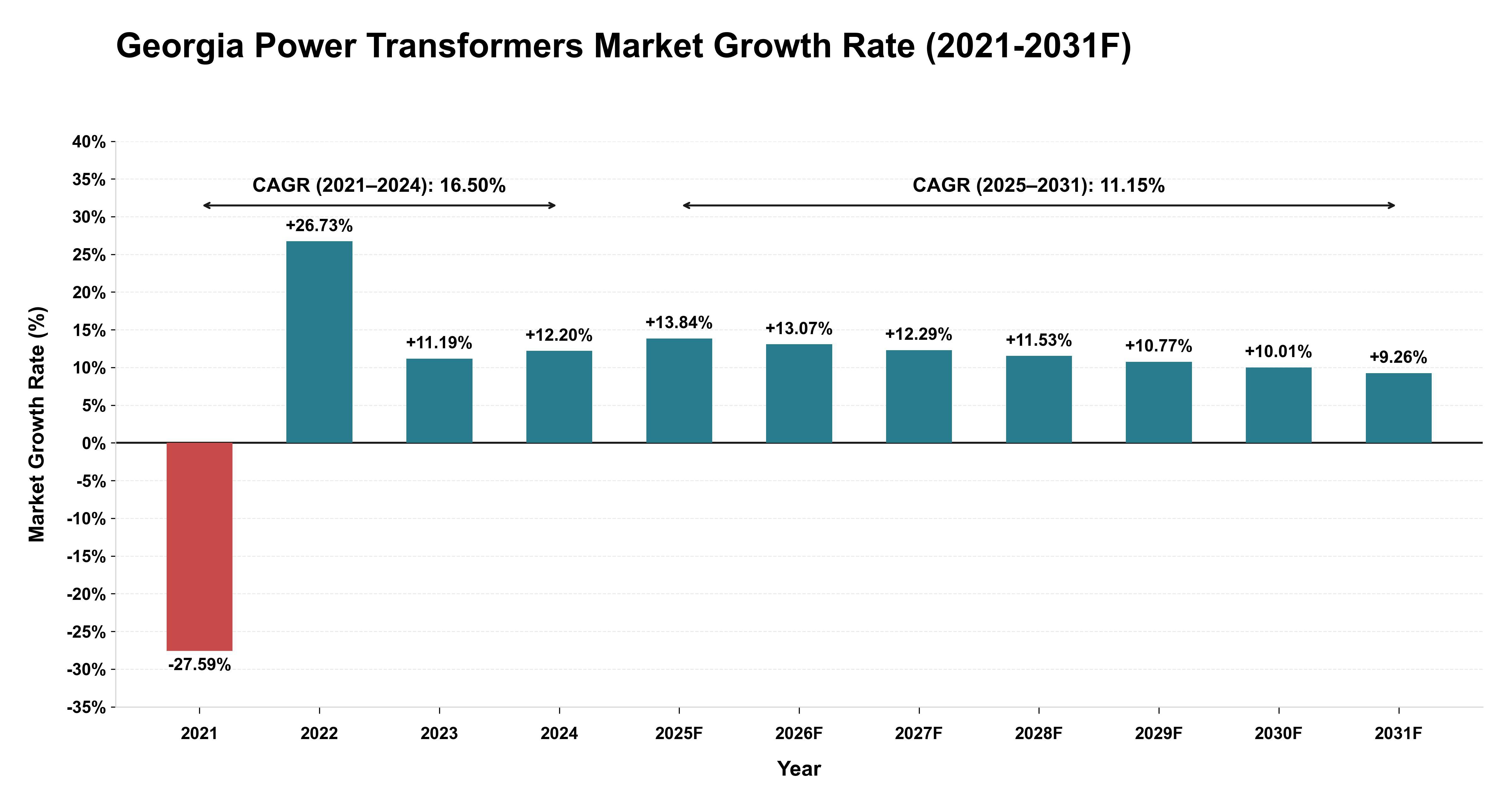 Georgia Power Transformers Market Year-wise Growth Rate (2021-2031F)