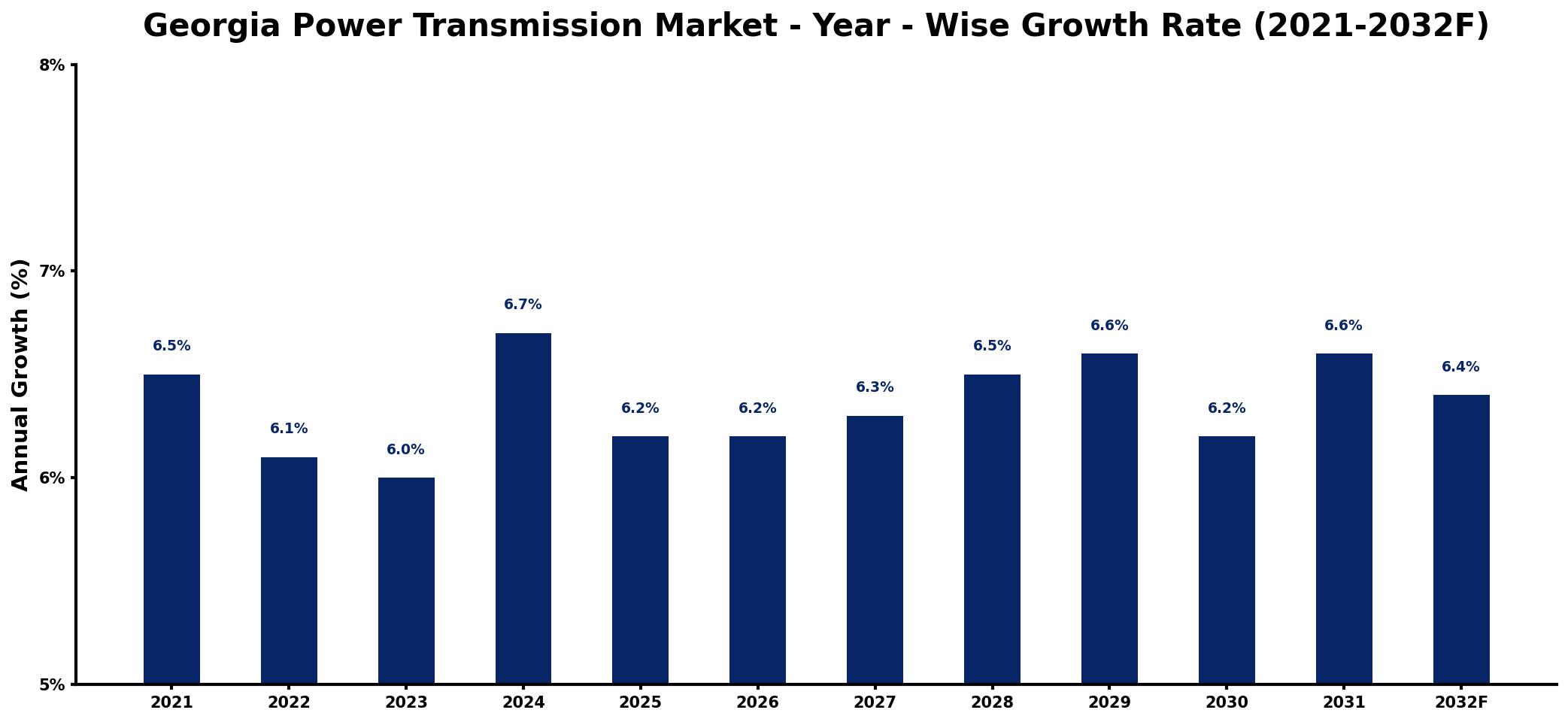 Georgia Power Transmission Market Year-wise Growth Rate and Key Drivers