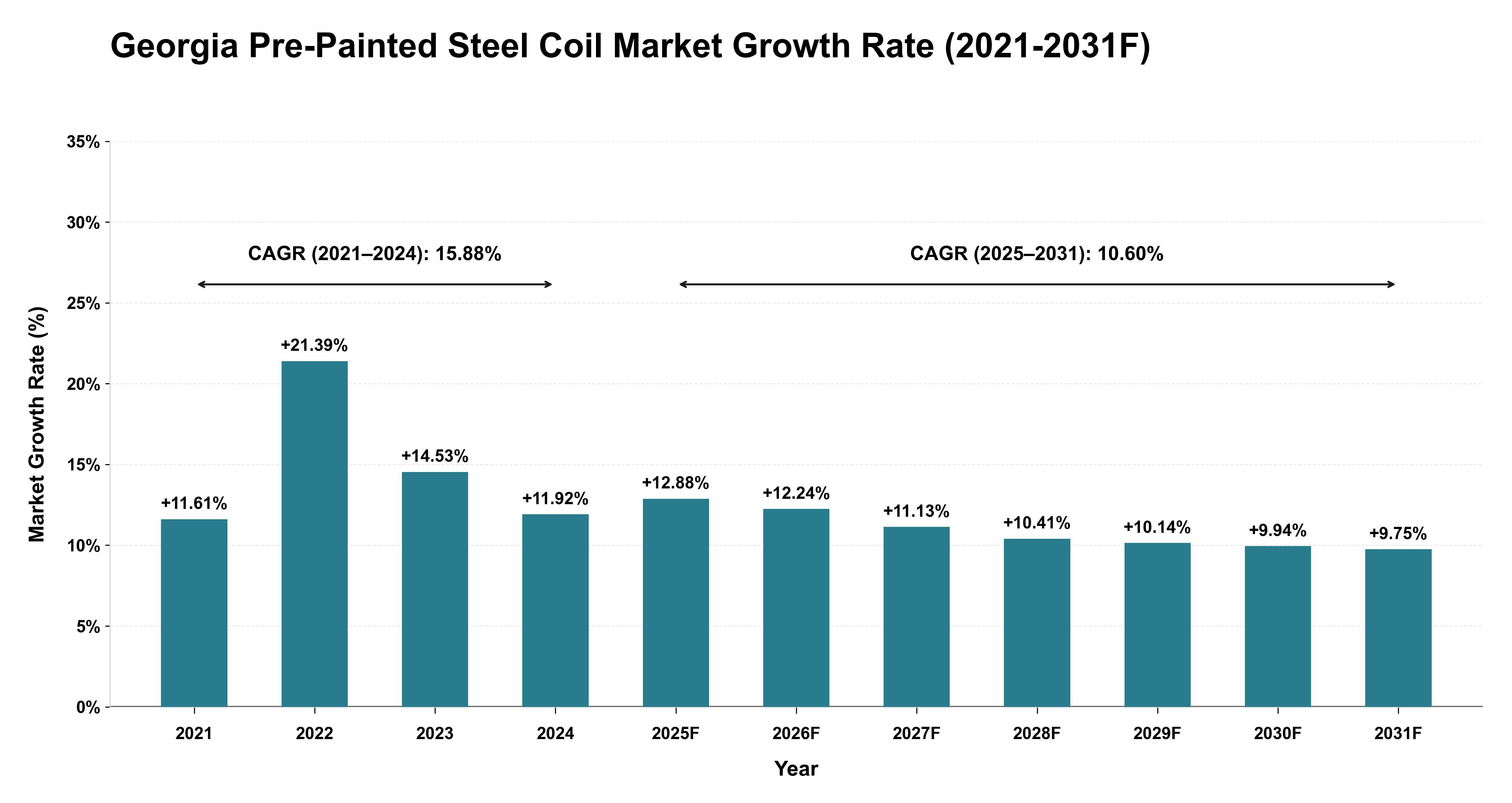Georgia Pre-Painted Steel Coil Market Year-wise Growth Rate (2021-2031F)