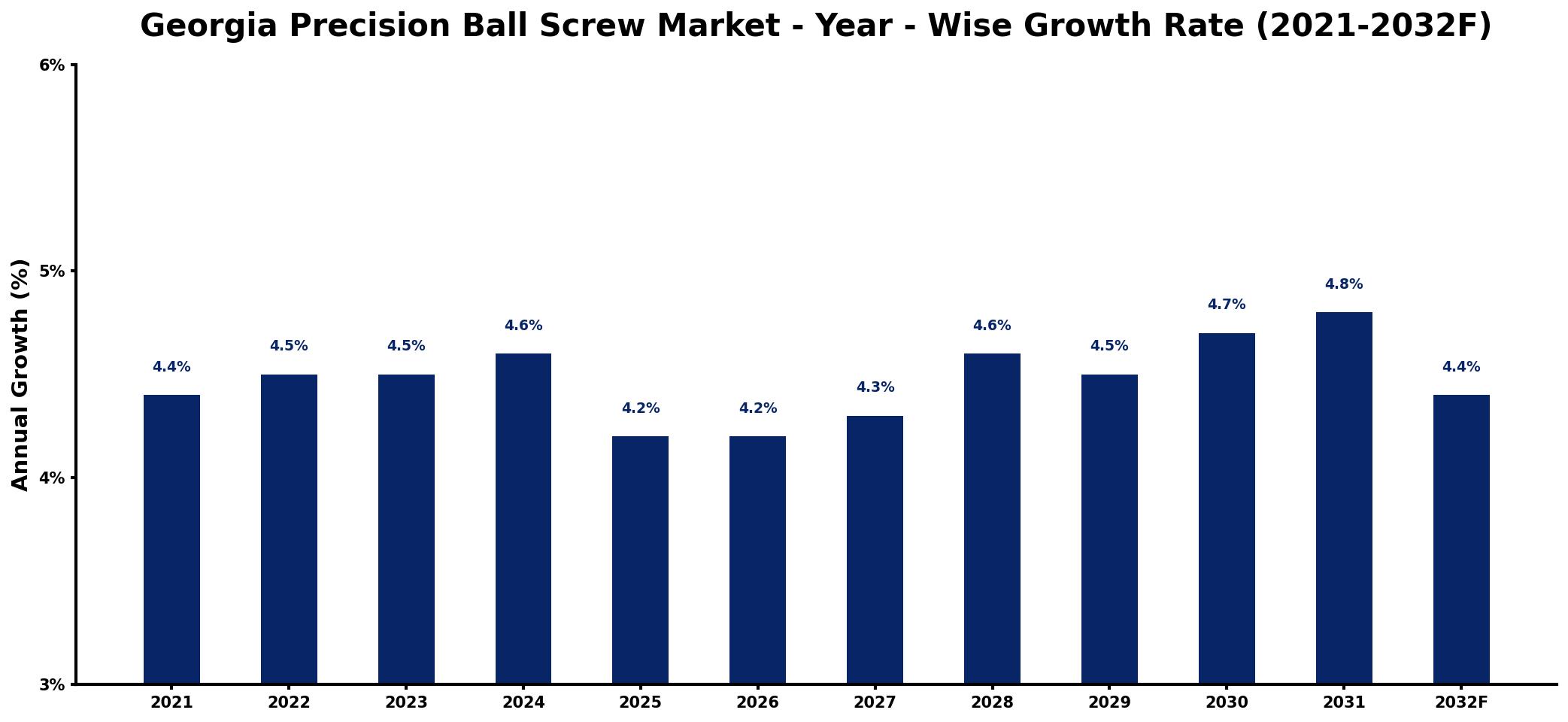 Georgia Precision Ball Screw Market Year-wise Growth Rate and Key Drivers