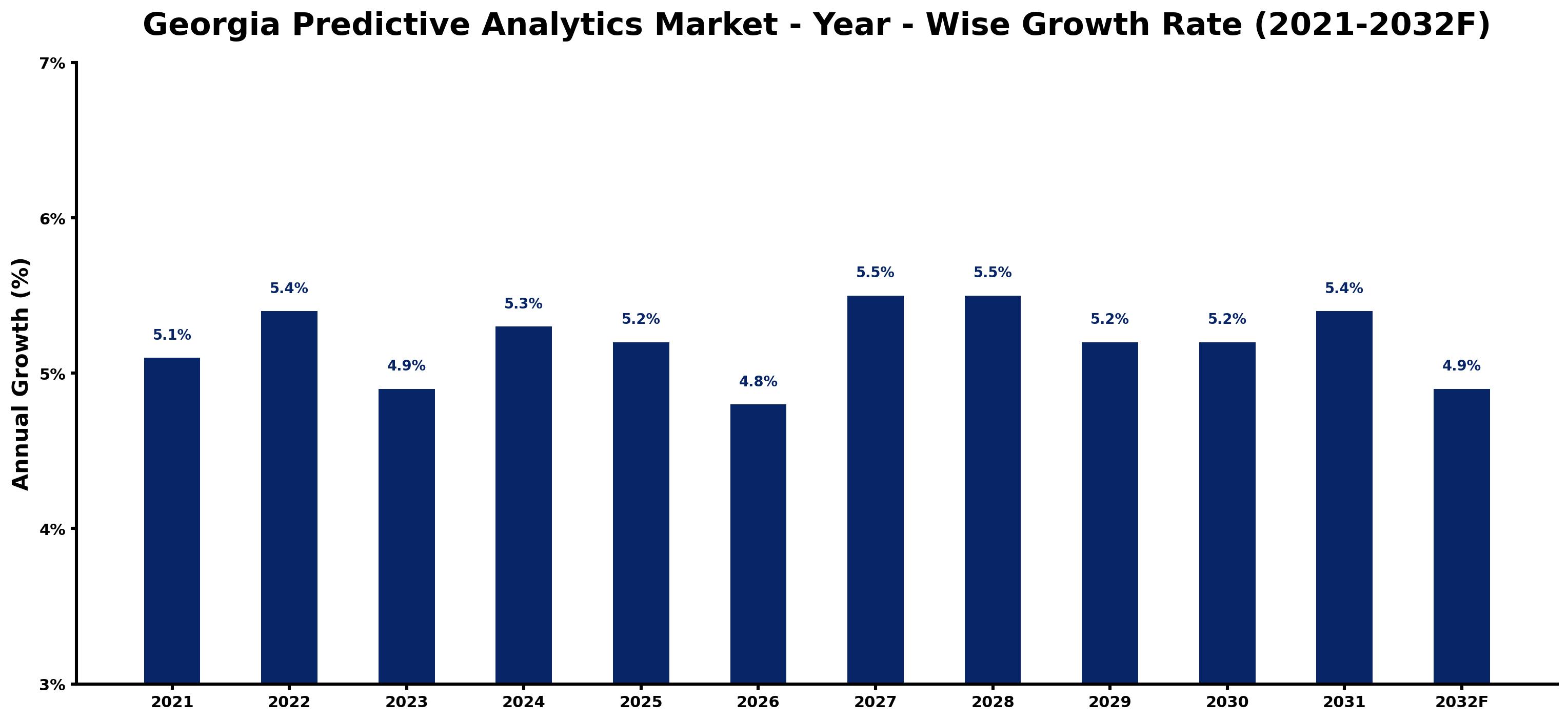 Georgia Predictive Analytics Market Year-wise Growth Rate and Key Drivers