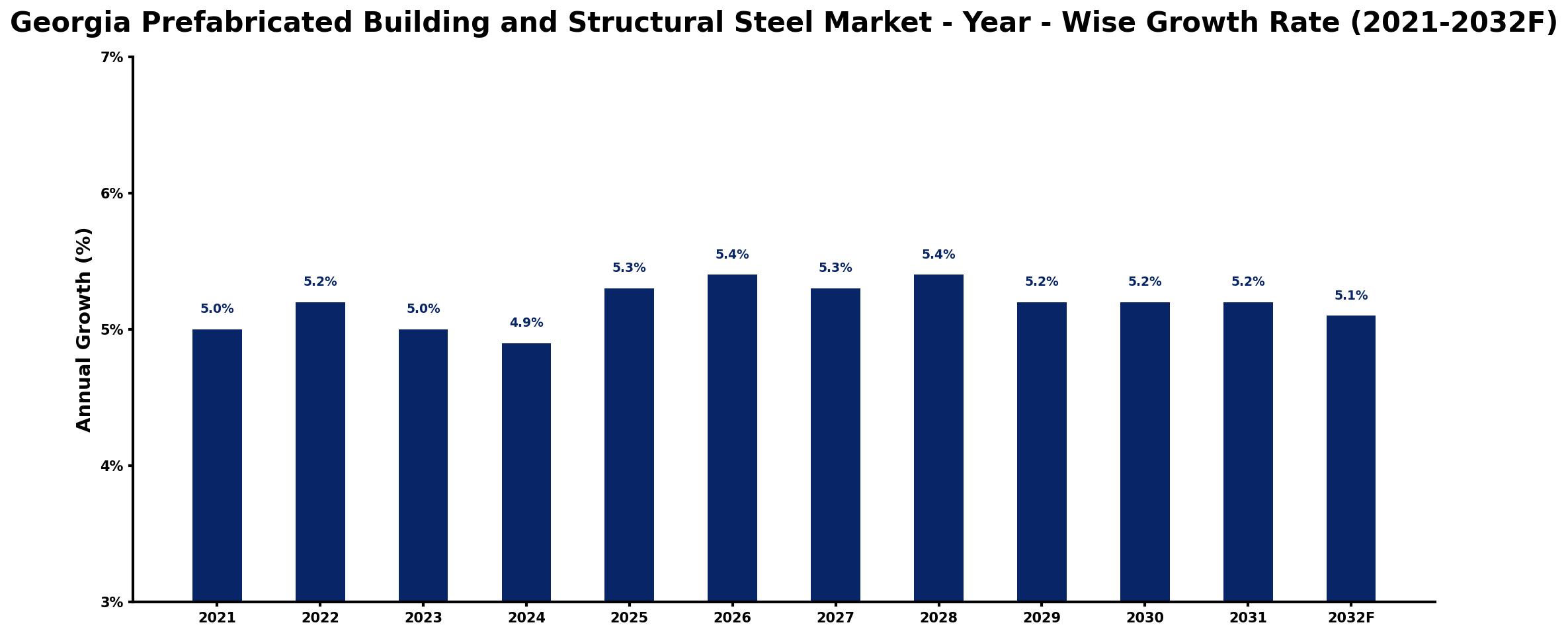Georgia Prefabricated Building and Structural Steel Market Year-wise Growth Rate and Key Drivers