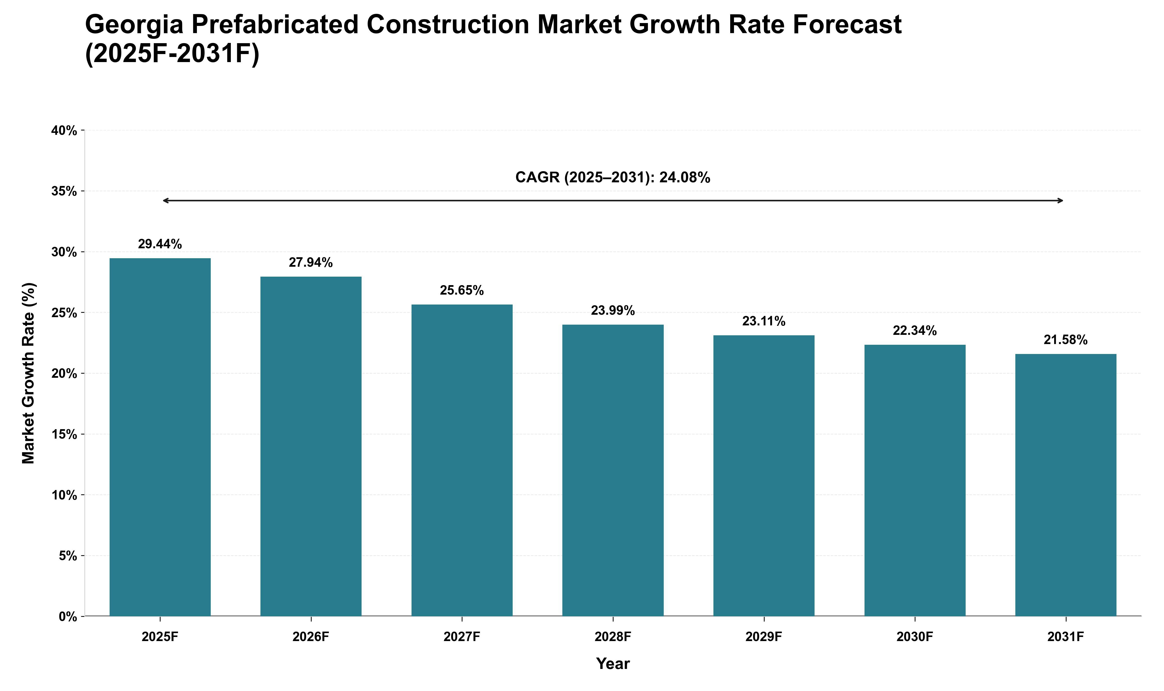 Georgia Prefabricated Construction Market Growth Rate Analysis (2025 - 2031)