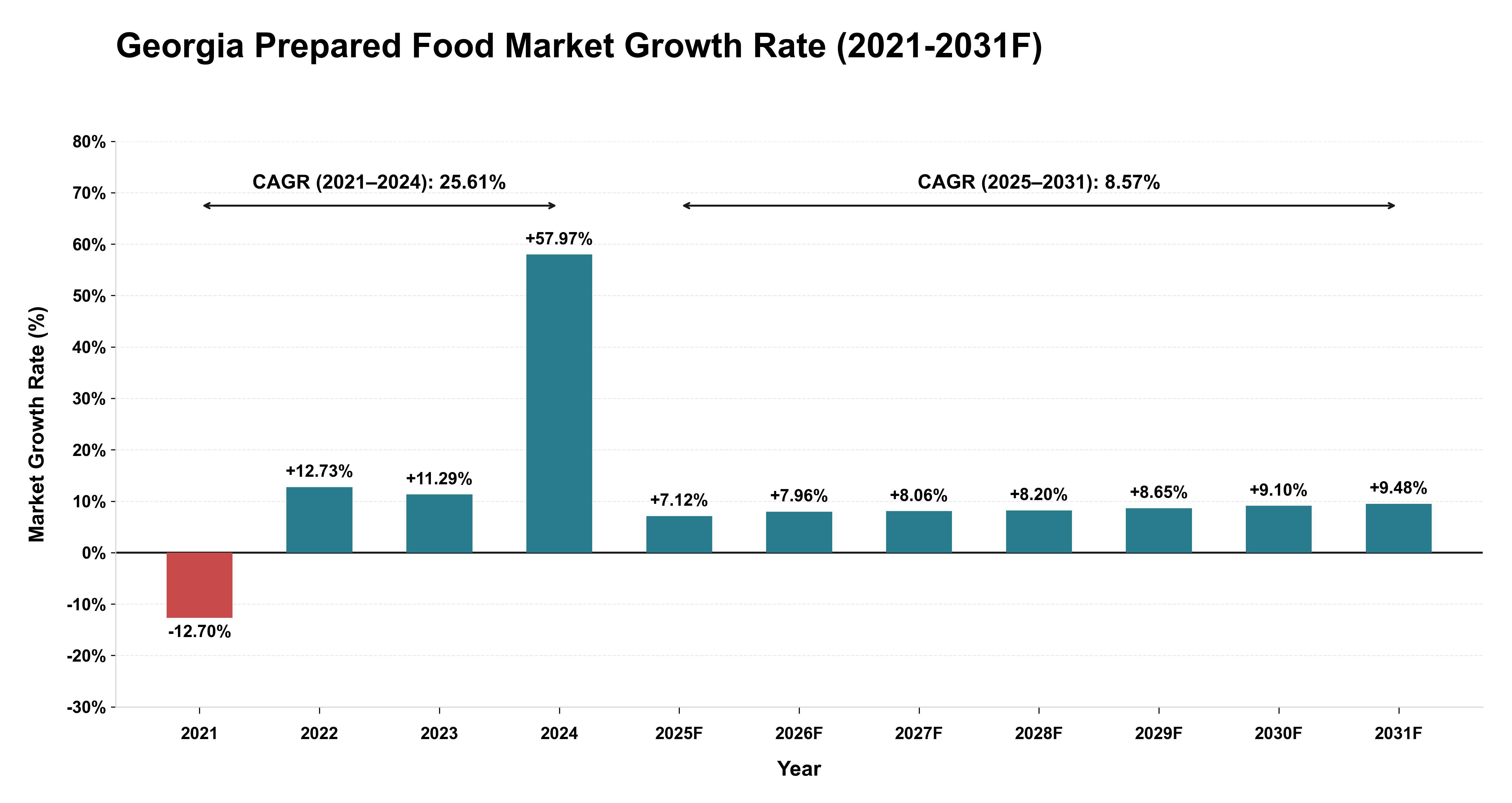 Georgia Prepared Food Market Year-wise Growth Rate (2021-2031F)