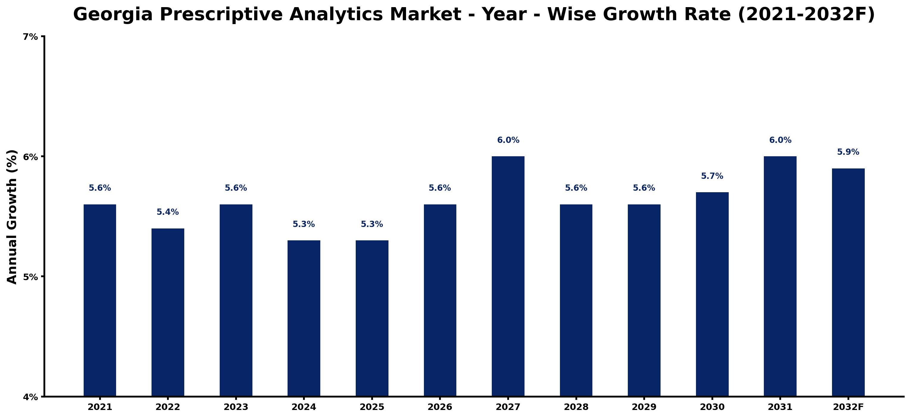 Georgia Prescriptive Analytics Market Year-wise Growth Rate and Key Drivers