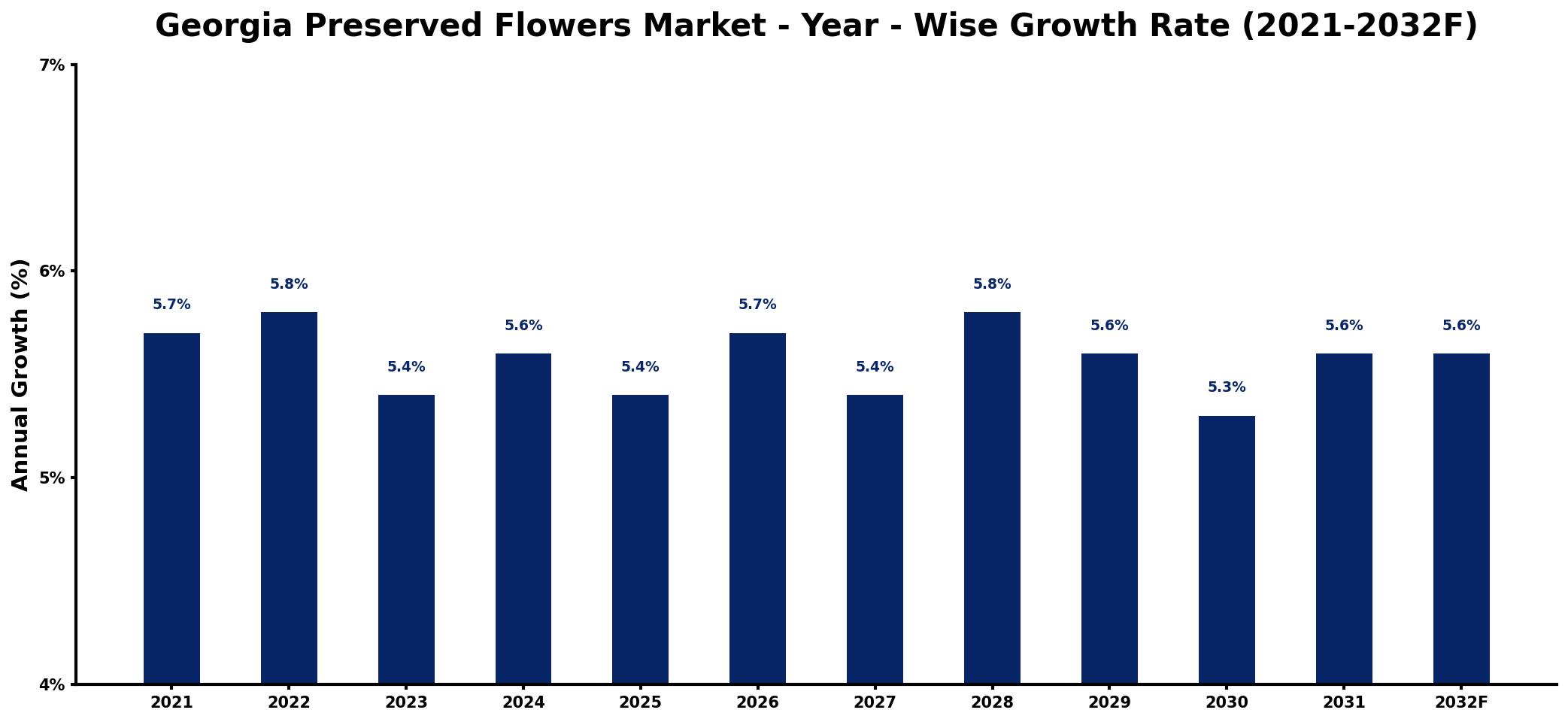 Georgia Preserved Flowers Market Year-wise Growth Rate and Key Drivers
