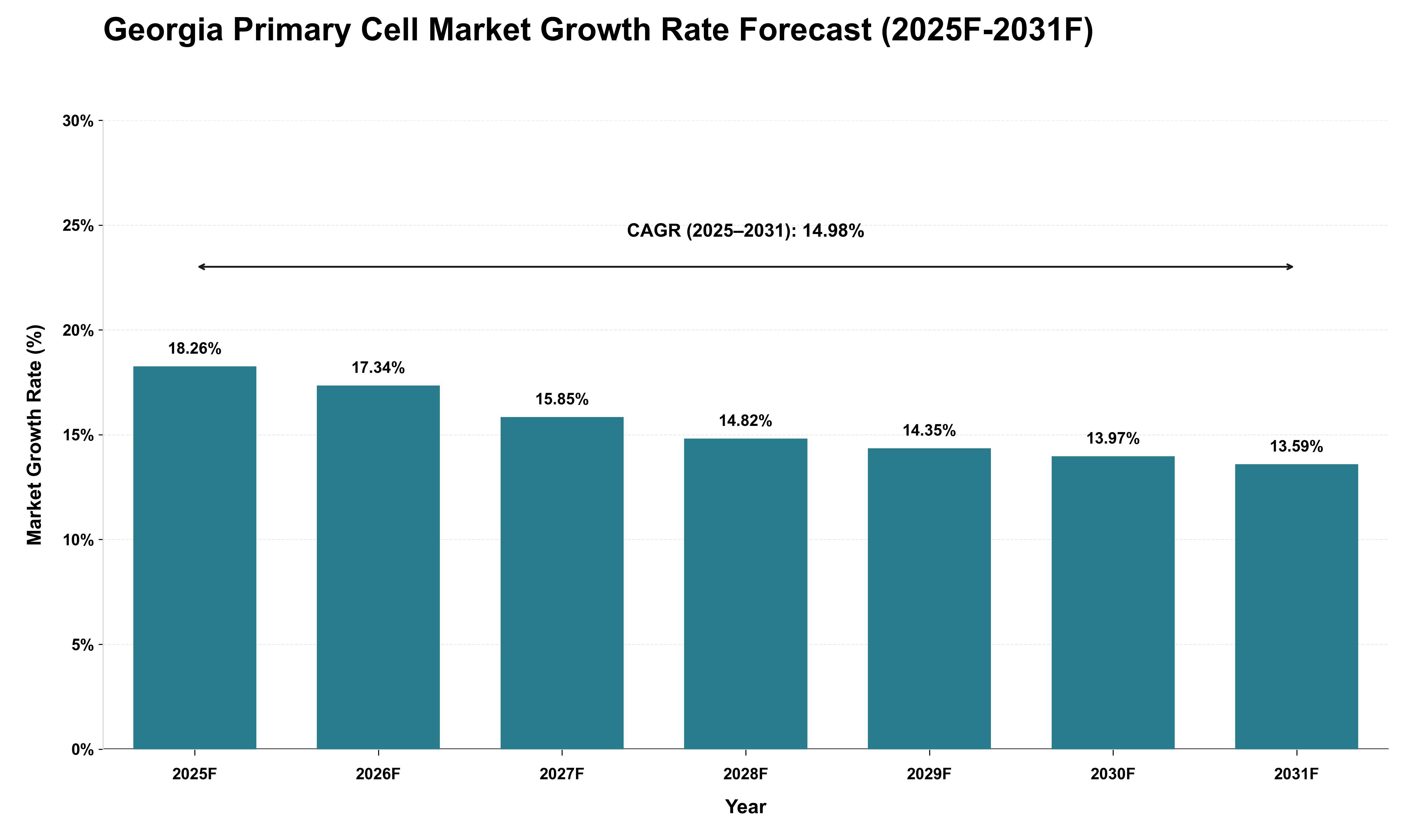 Georgia Primary Cell Market Growth Rate Analysis (2025 - 2031)