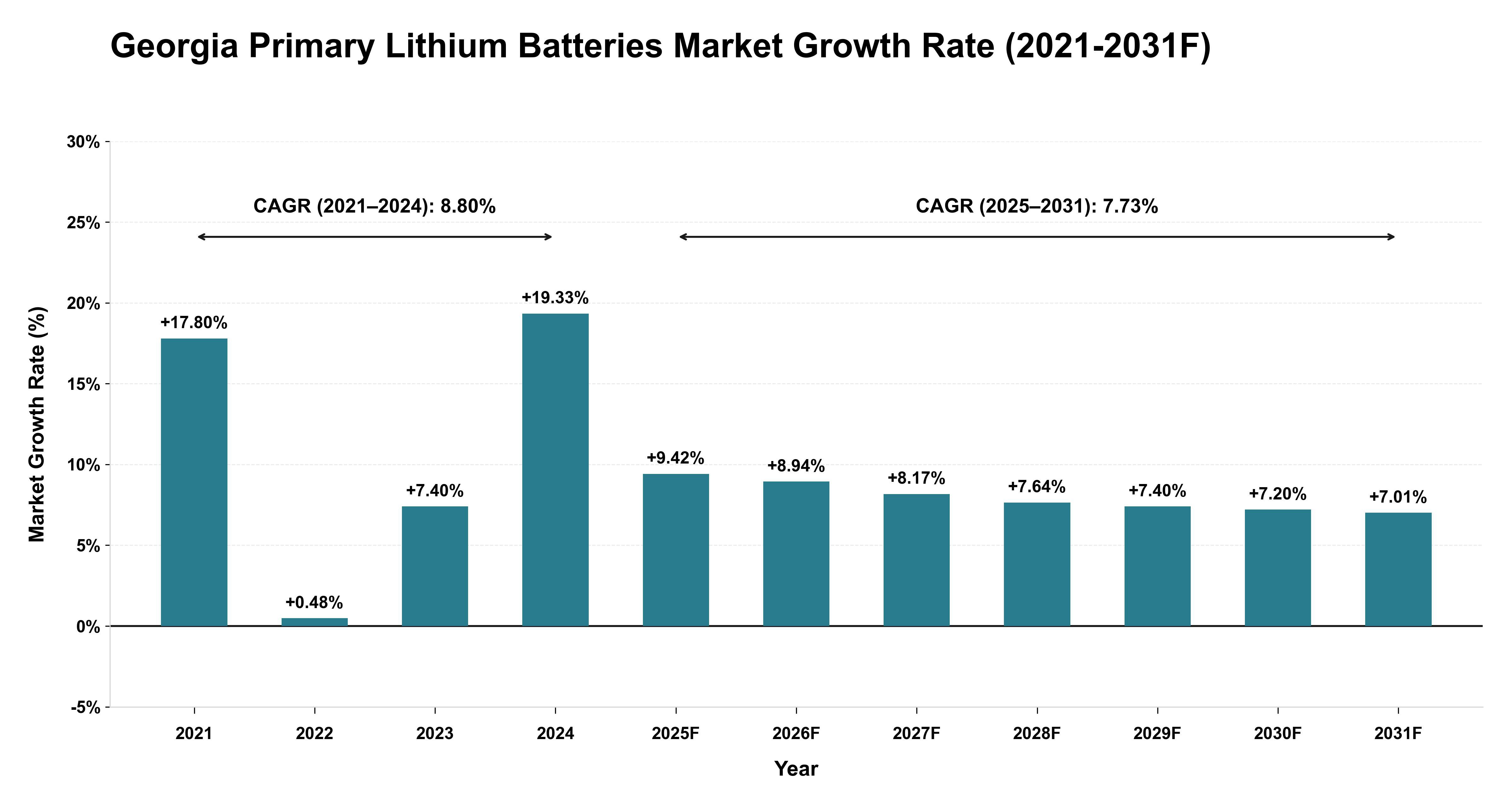 Georgia Primary Lithium Batteries Market Year-wise Growth Rate (2021-2031F)