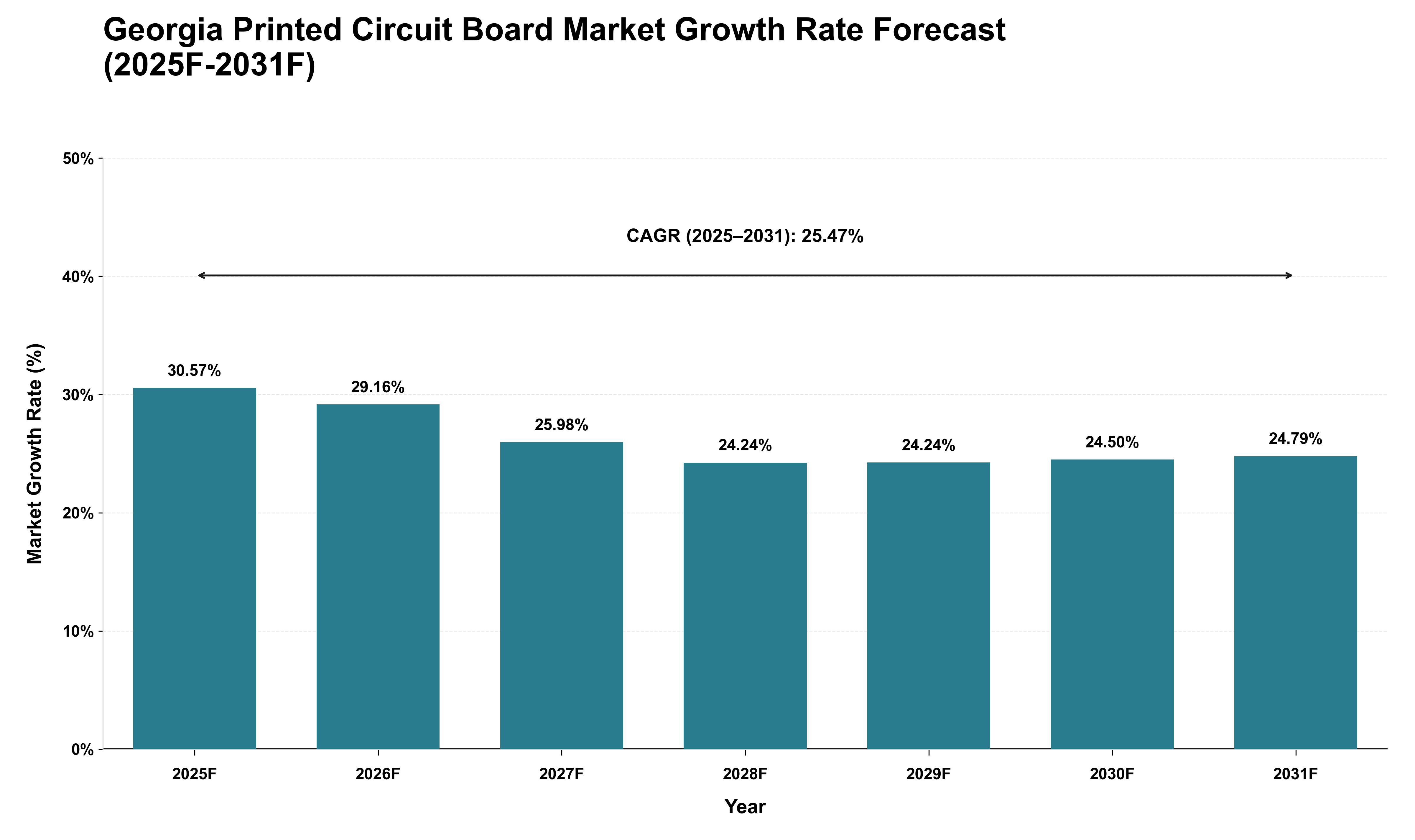 Georgia Printed Circuit Board Market Growth Rate Analysis (2025 - 2031)