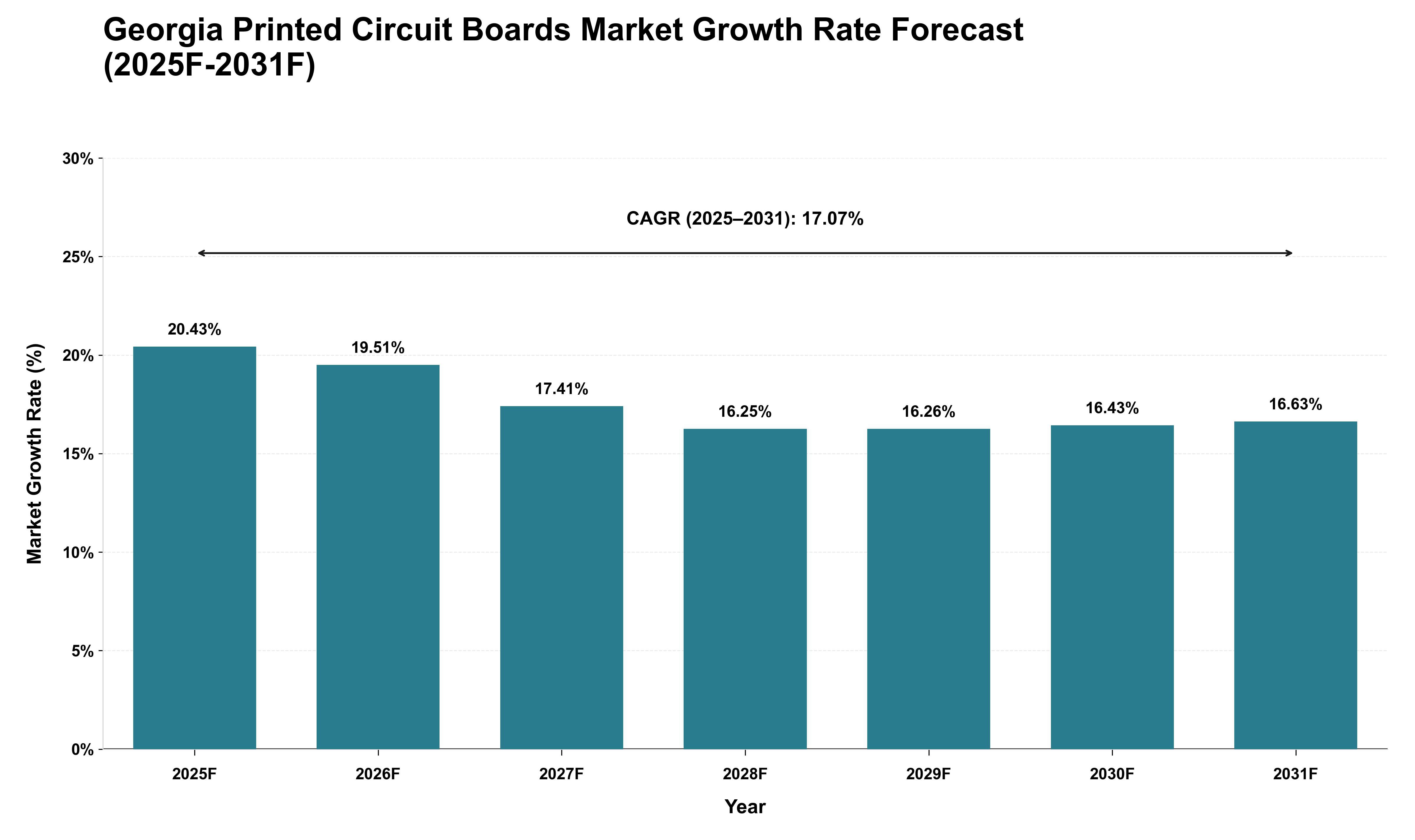 Georgia Printed Circuit Boards Market Growth Rate Analysis (2025 - 2031)