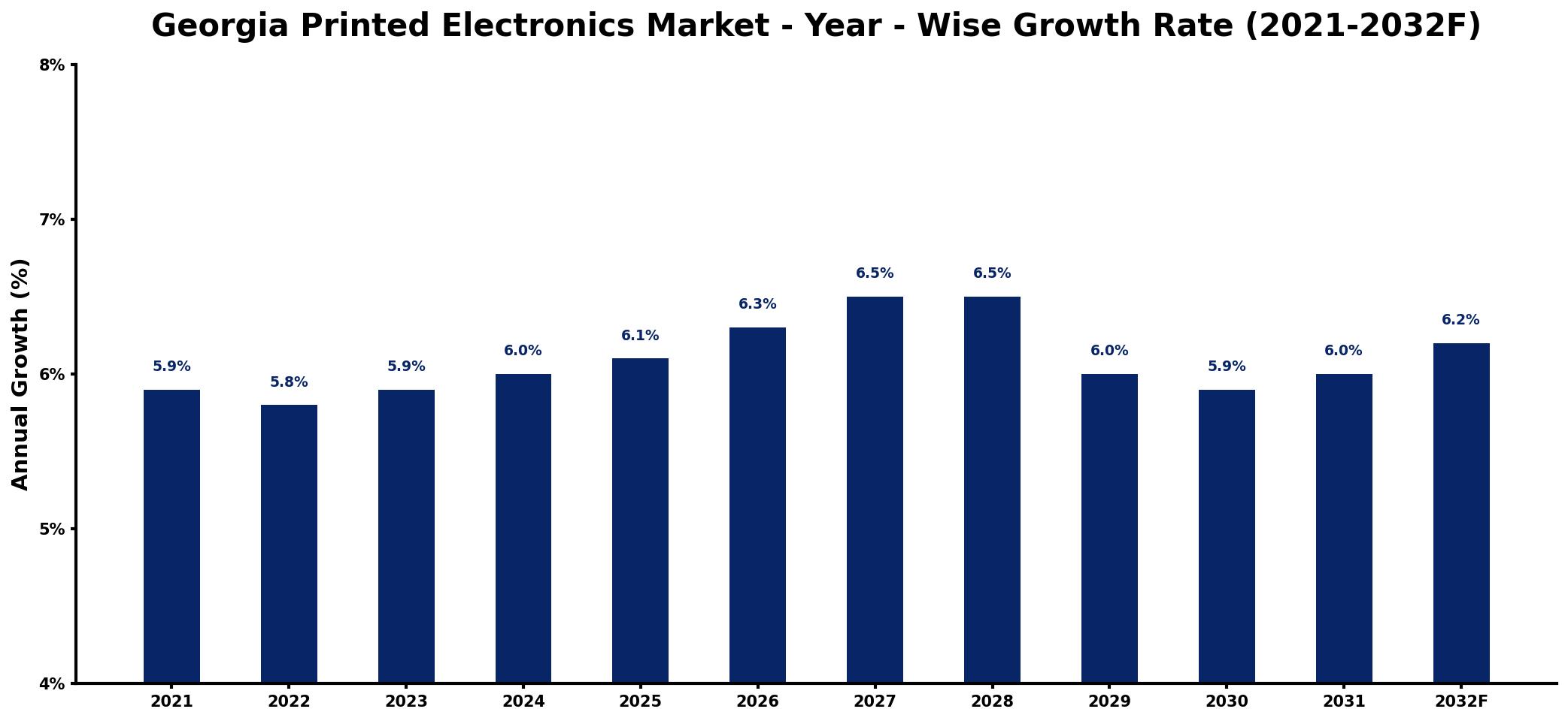 Georgia Printed Electronics Market Year-wise Growth Rate and Key Drivers