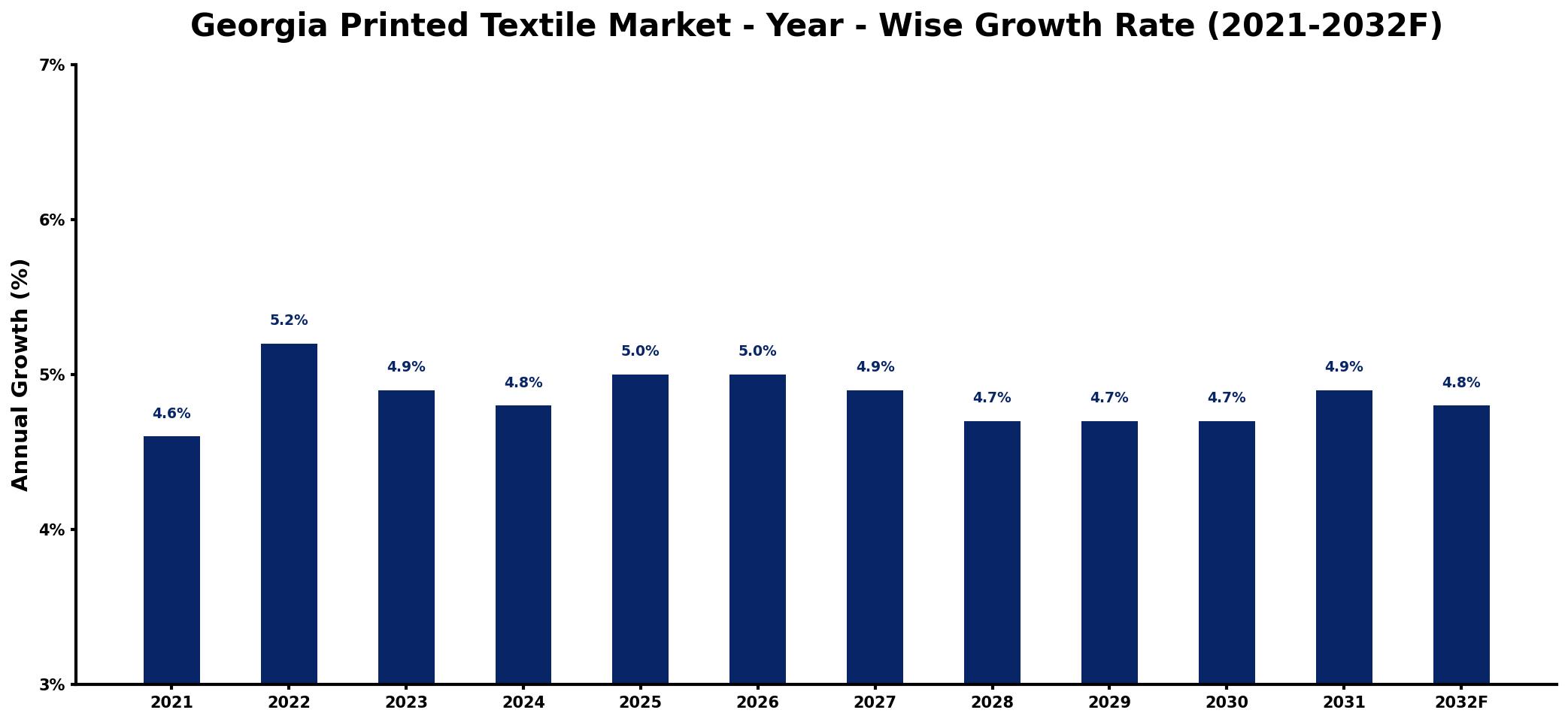 Georgia Printed Textile Market Year-wise Growth Rate and Key Drivers