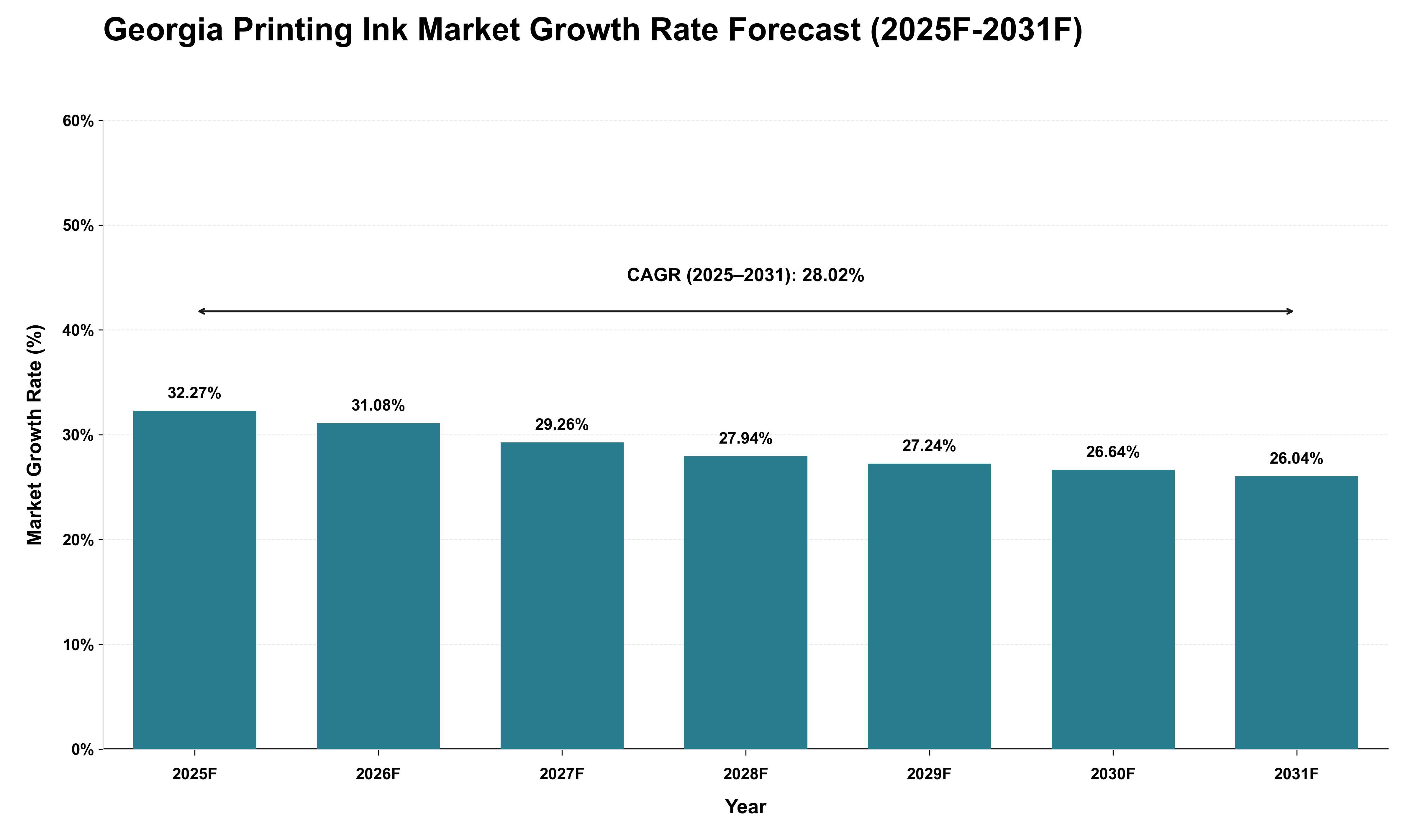 Georgia Printing Ink Market Growth Rate Analysis (2025 - 2031)
