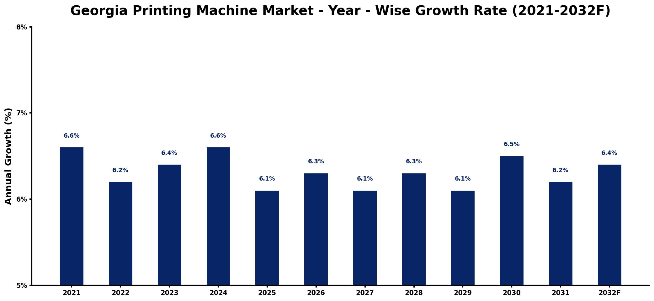 Georgia Printing Machine Market Year-wise Growth Rate and Key Drivers