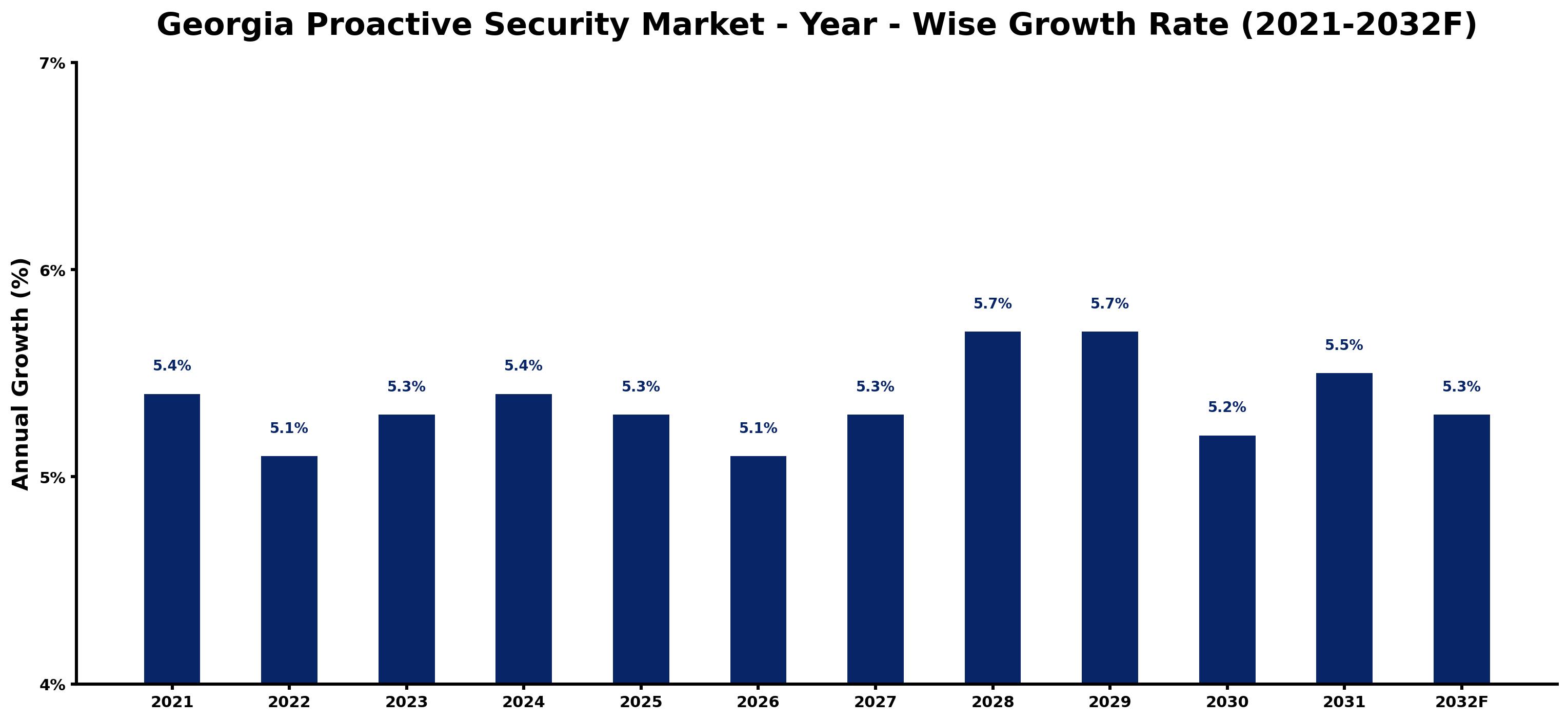 Georgia Proactive Security Market Year-wise Growth Rate and Key Drivers