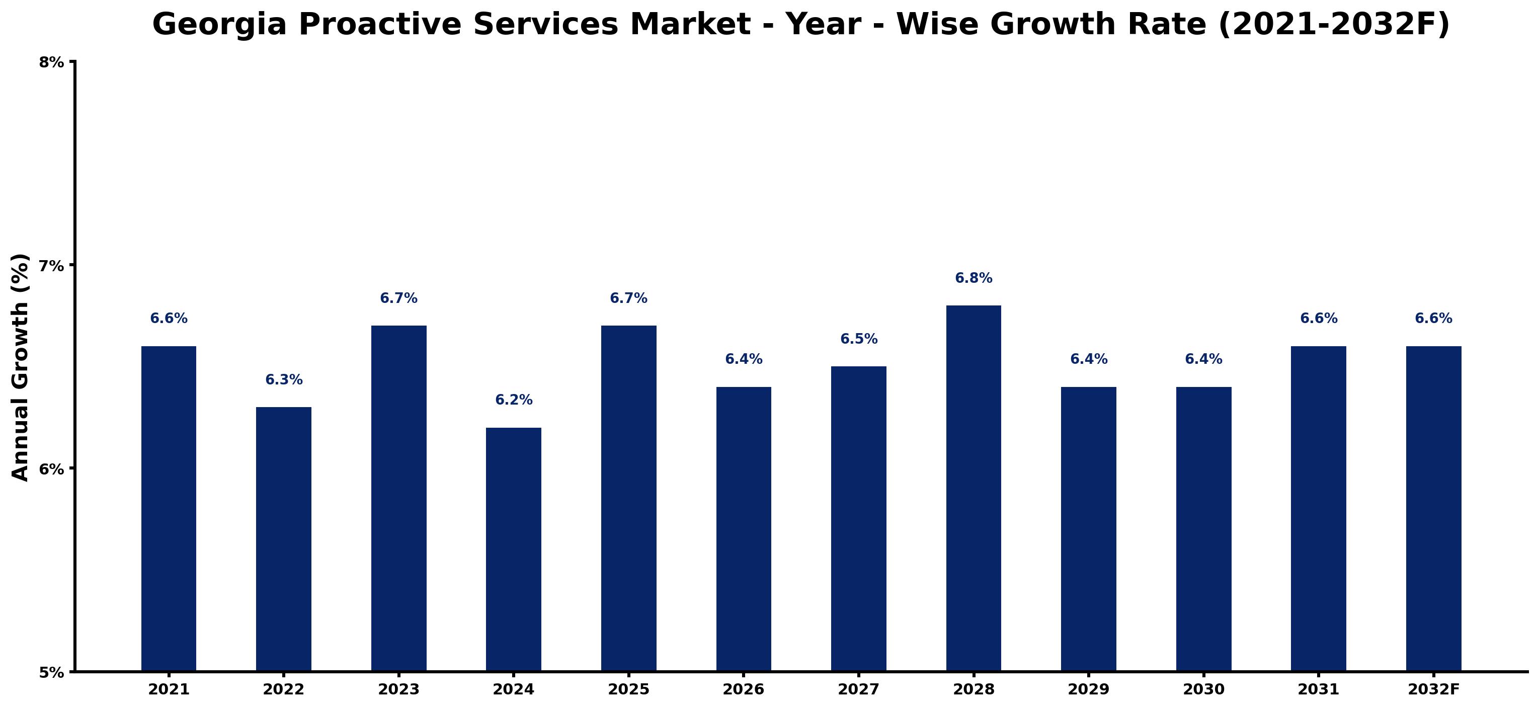 Georgia Proactive Services Market Year-wise Growth Rate and Key Drivers