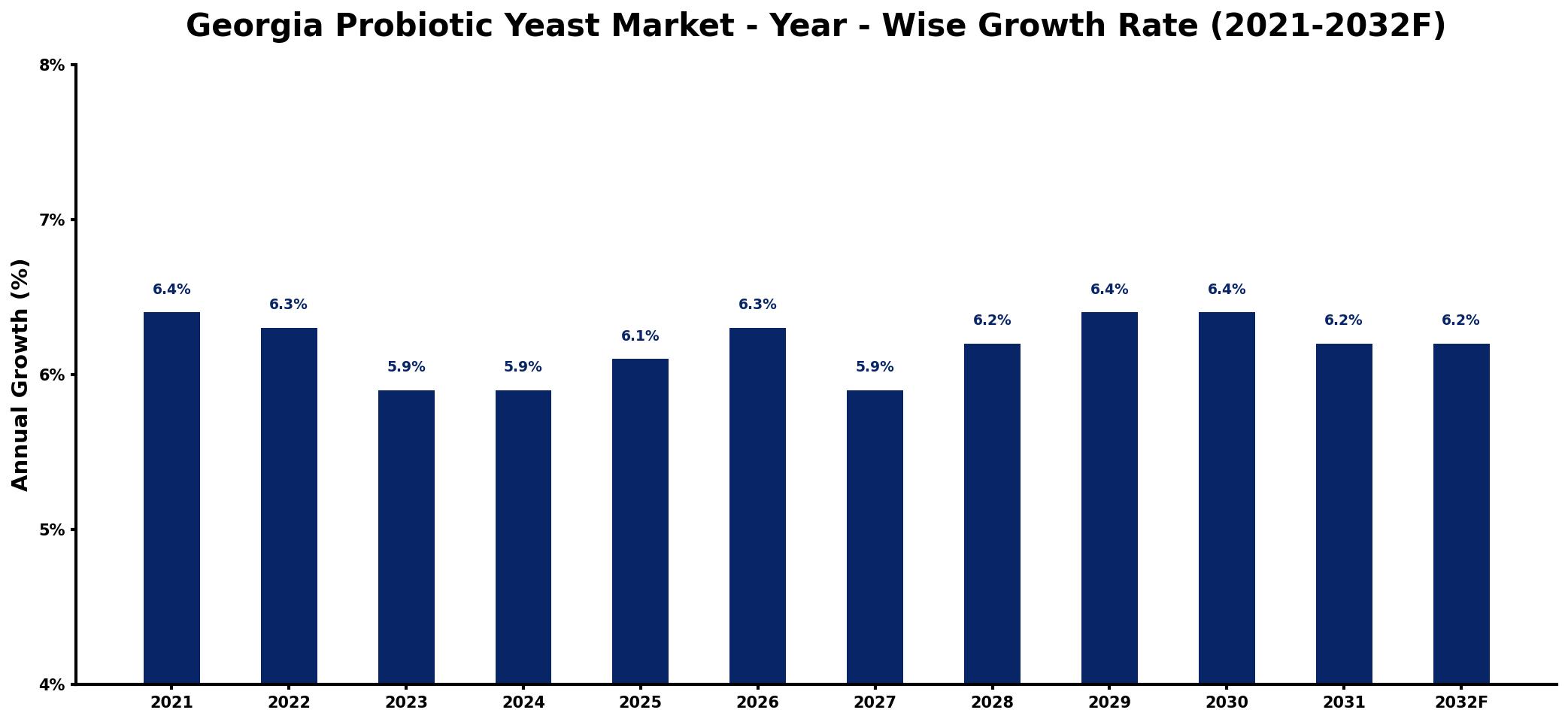 Georgia Probiotic Yeast Market Year-wise Growth Rate and Key Drivers