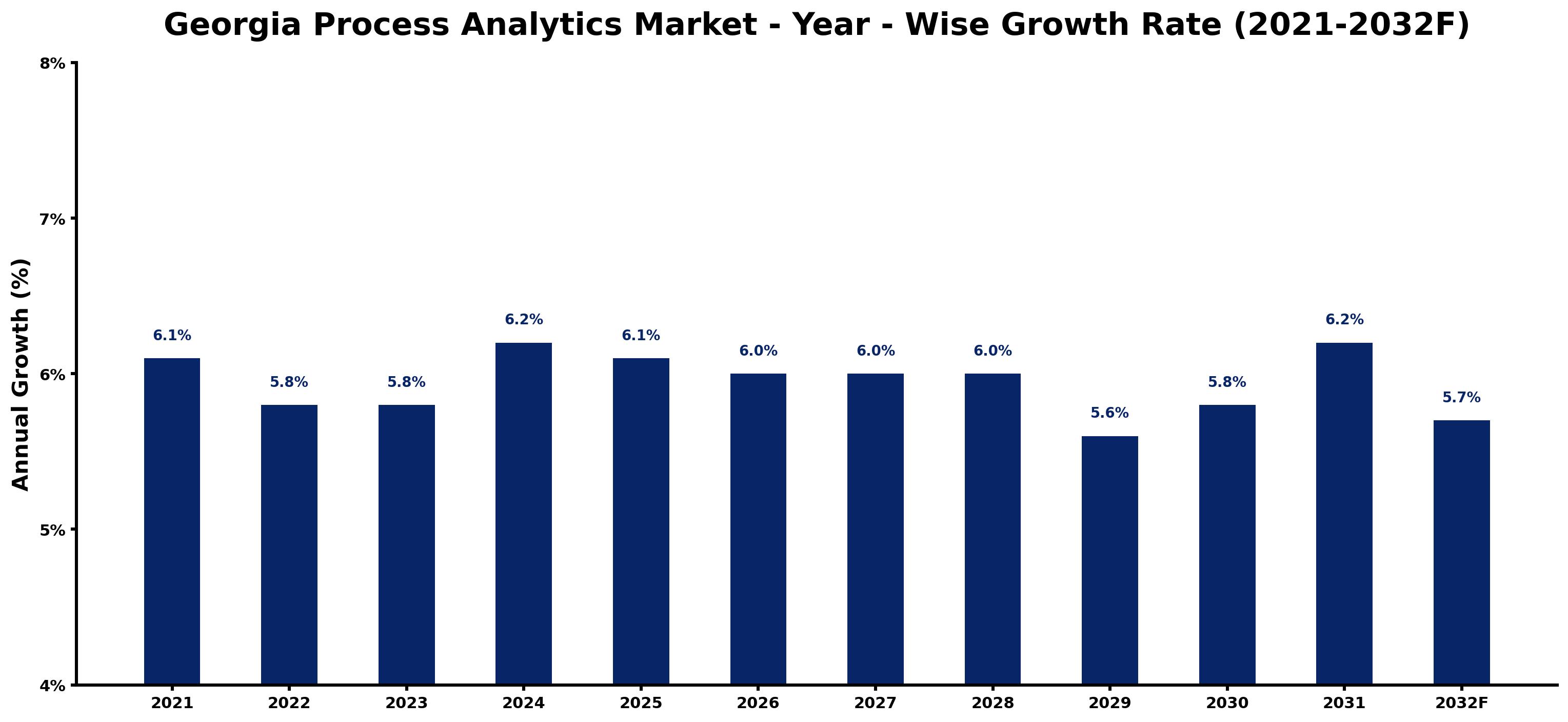 Georgia Process Analytics Market Year-wise Growth Rate and Key Drivers
