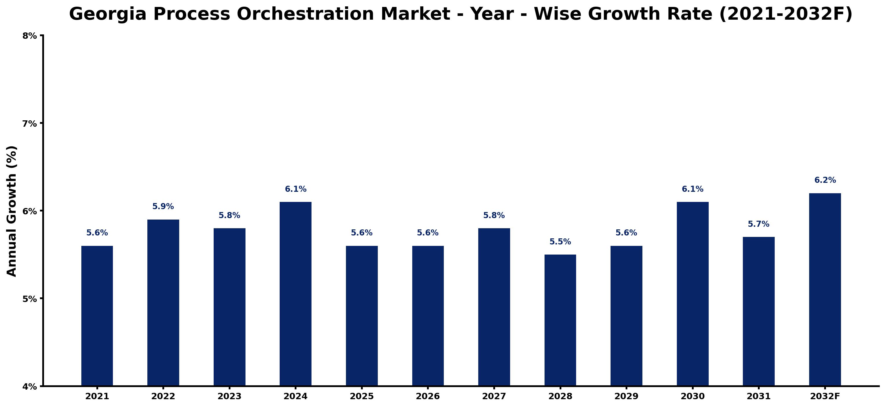 Georgia Process Orchestration Market Year-wise Growth Rate and Key Drivers