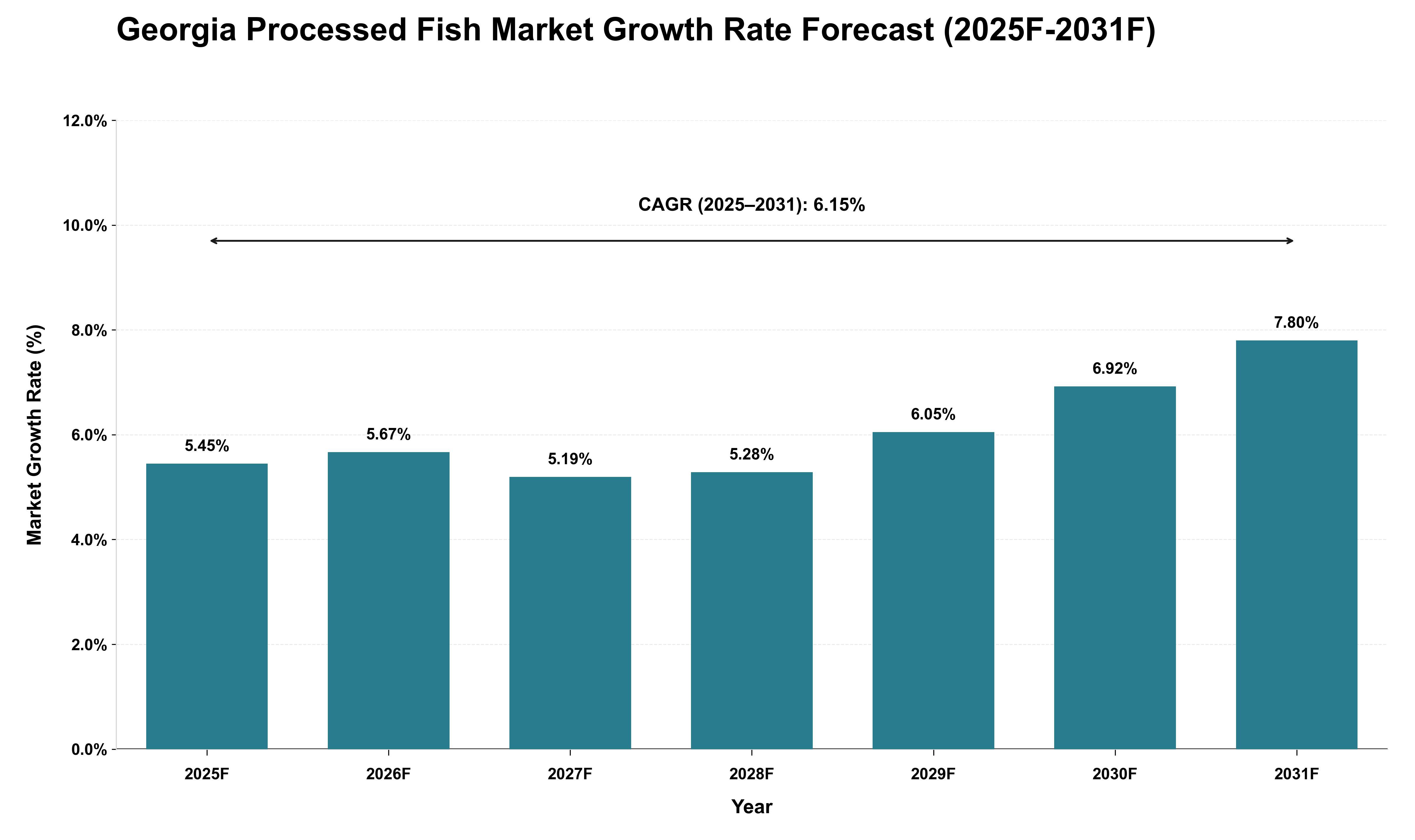 Georgia Processed Fish Market Growth Rate Analysis (2025 - 2031)