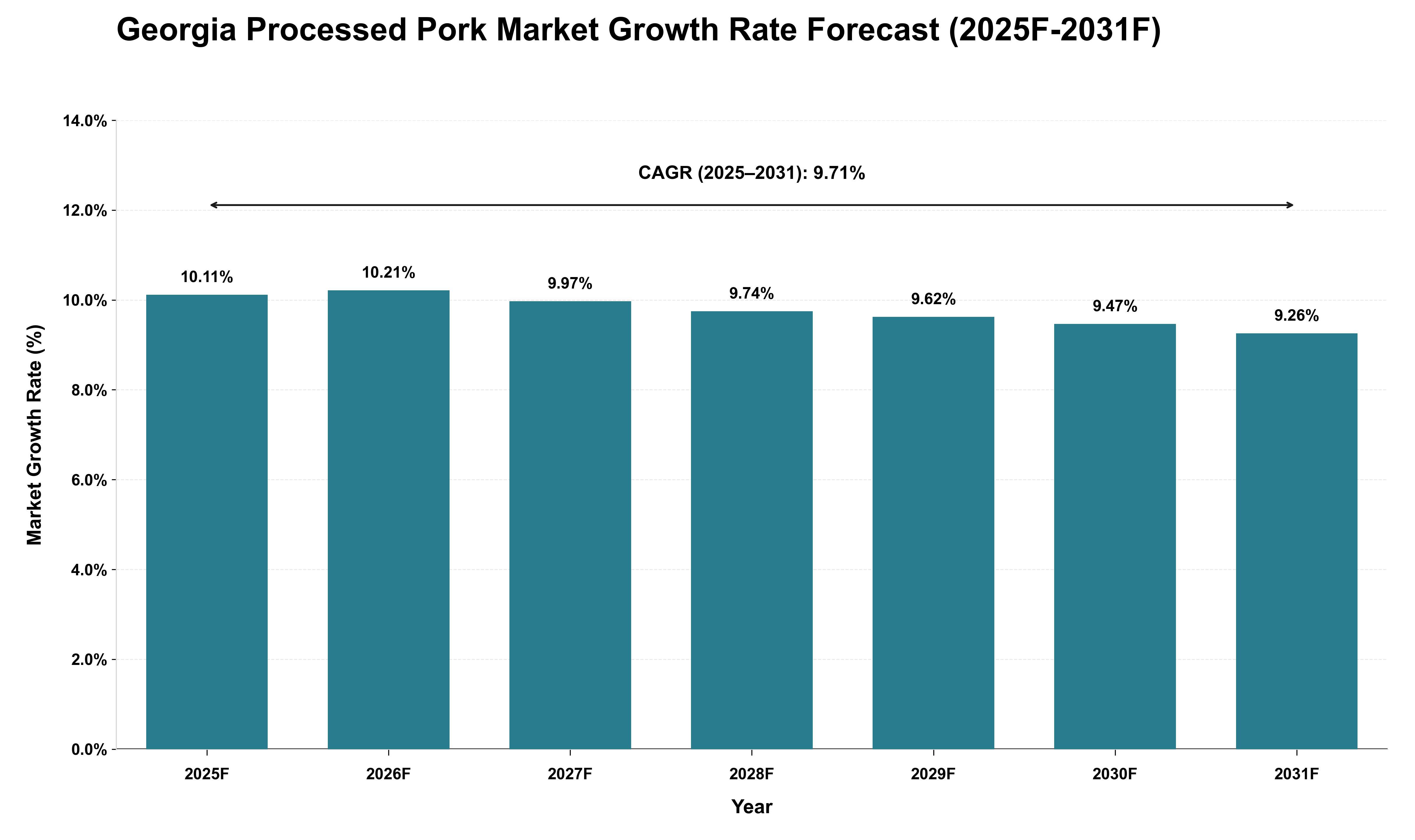 Georgia Processed Pork Market Growth Rate Analysis (2025 - 2031)
