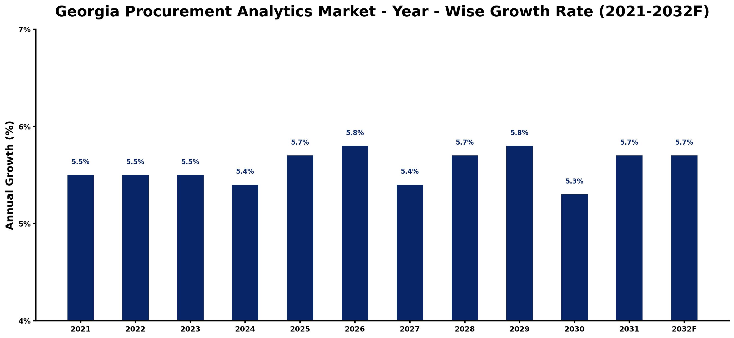 Georgia Procurement Analytics Market Year-wise Growth Rate and Key Drivers