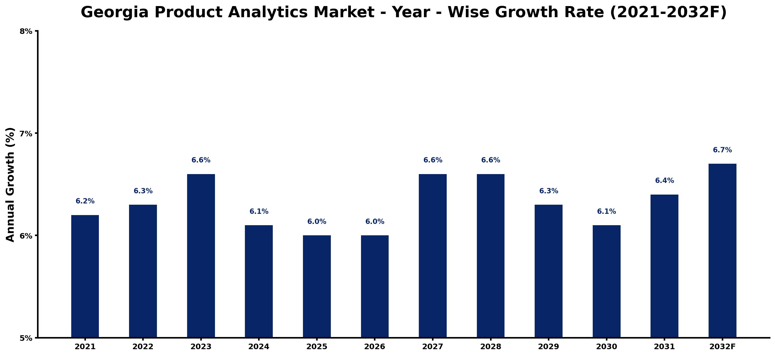 Georgia Product Analytics Market Year-wise Growth Rate and Key Drivers