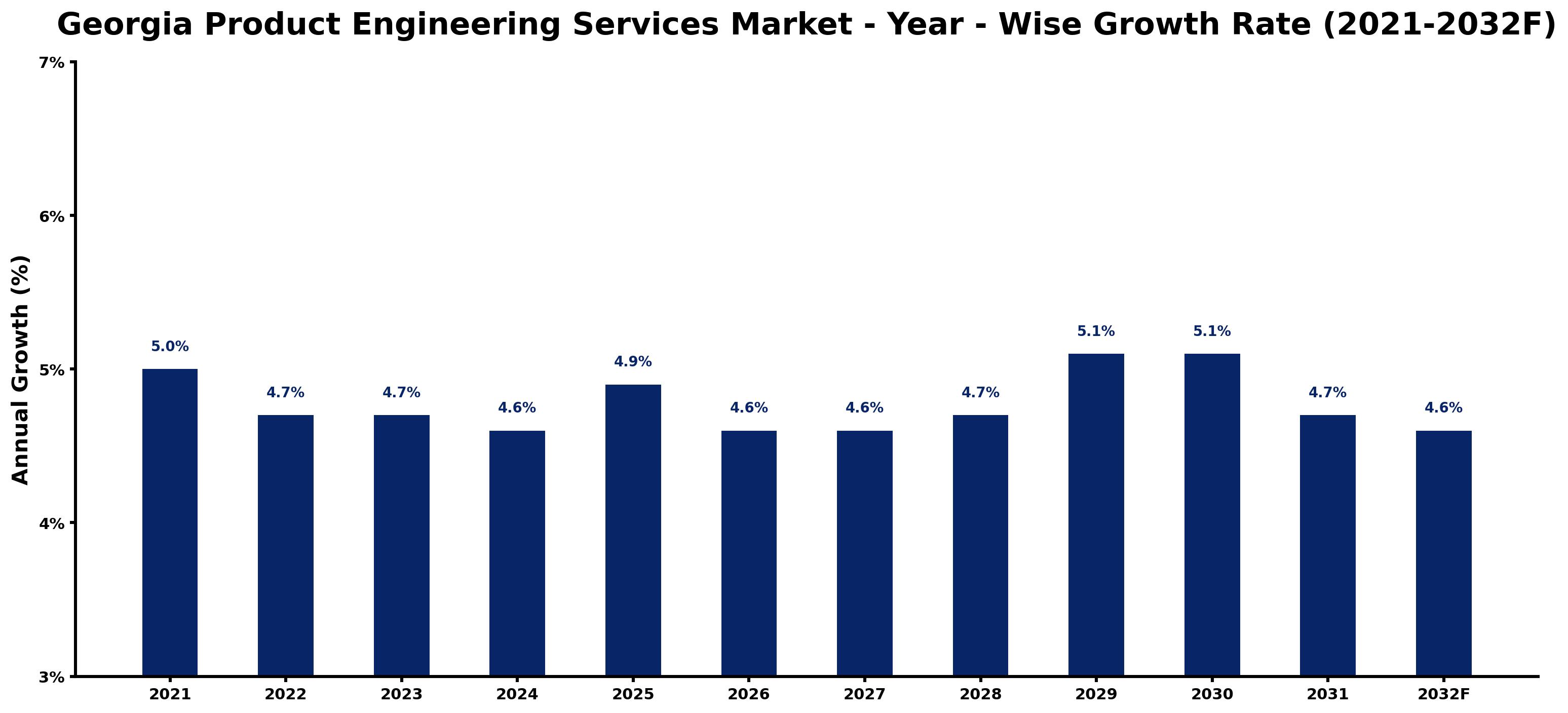 Georgia Product Engineering Services Market Year-wise Growth Rate and Key Drivers