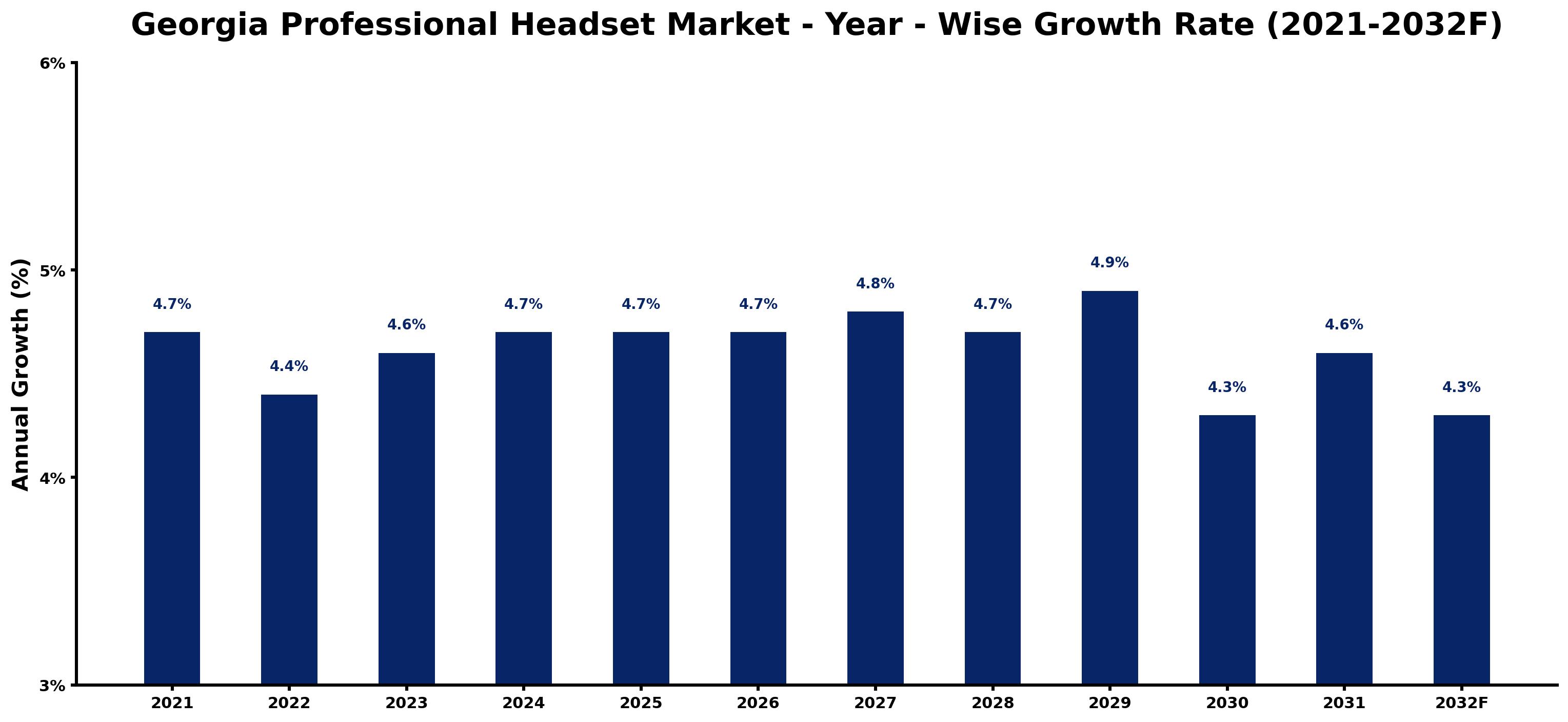 Georgia Professional Headset Market Year-wise Growth Rate and Key Drivers