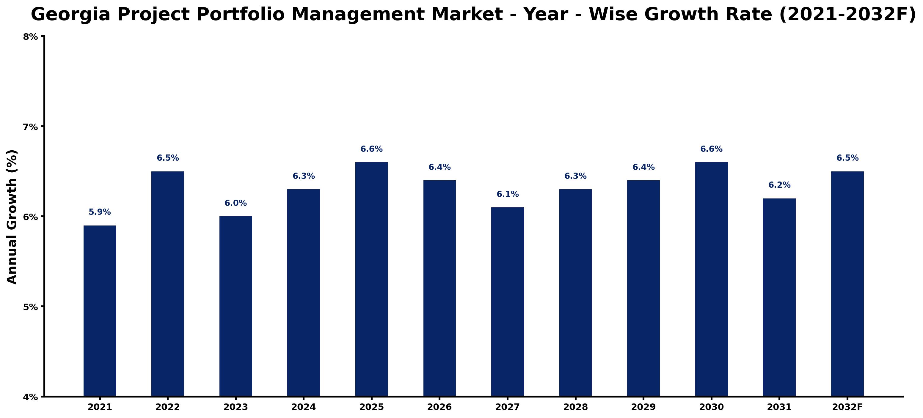 Georgia Project Portfolio Management Market Year-wise Growth Rate and Key Drivers