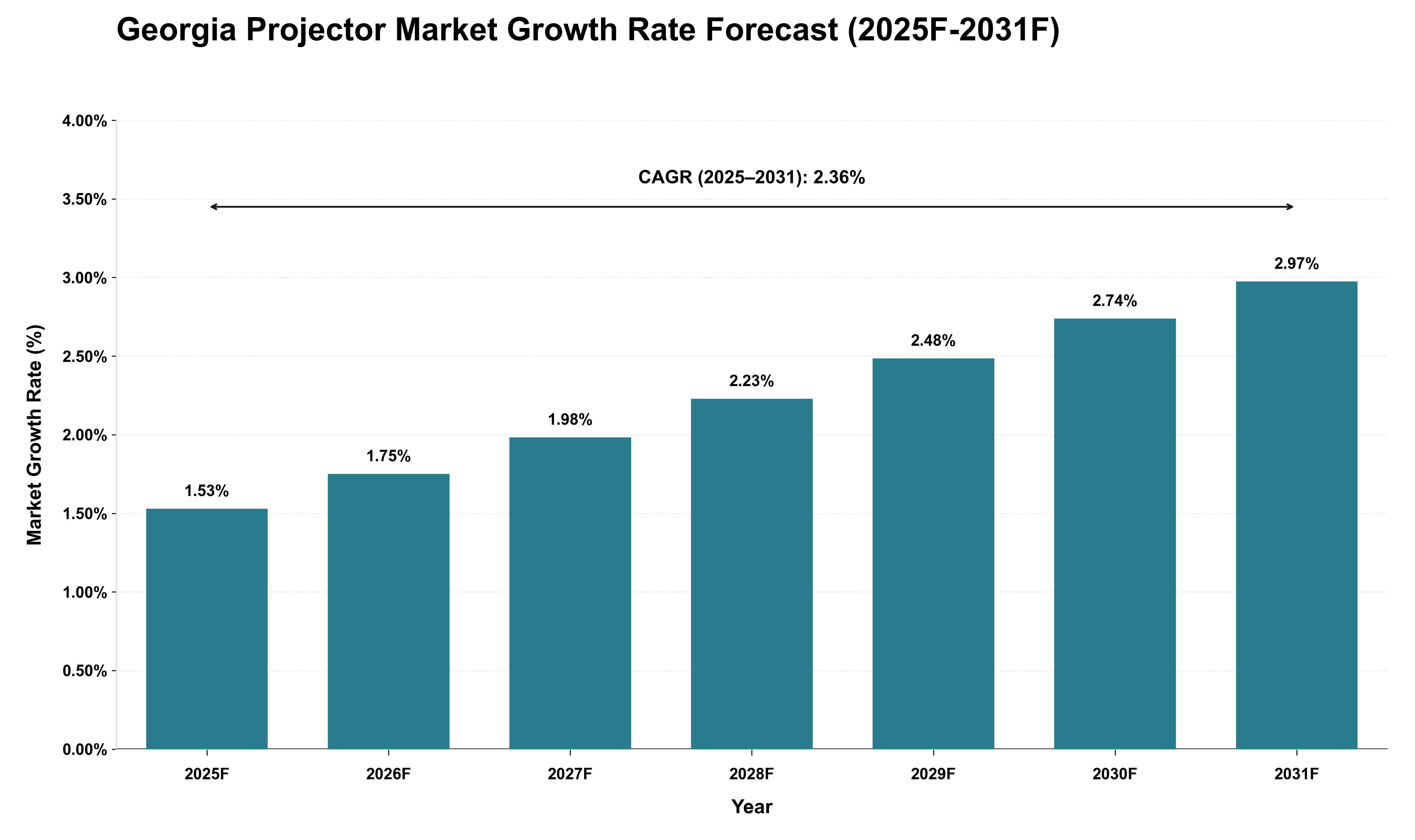 Georgia Projector Market Growth Rate Analysis (2025 - 2031)