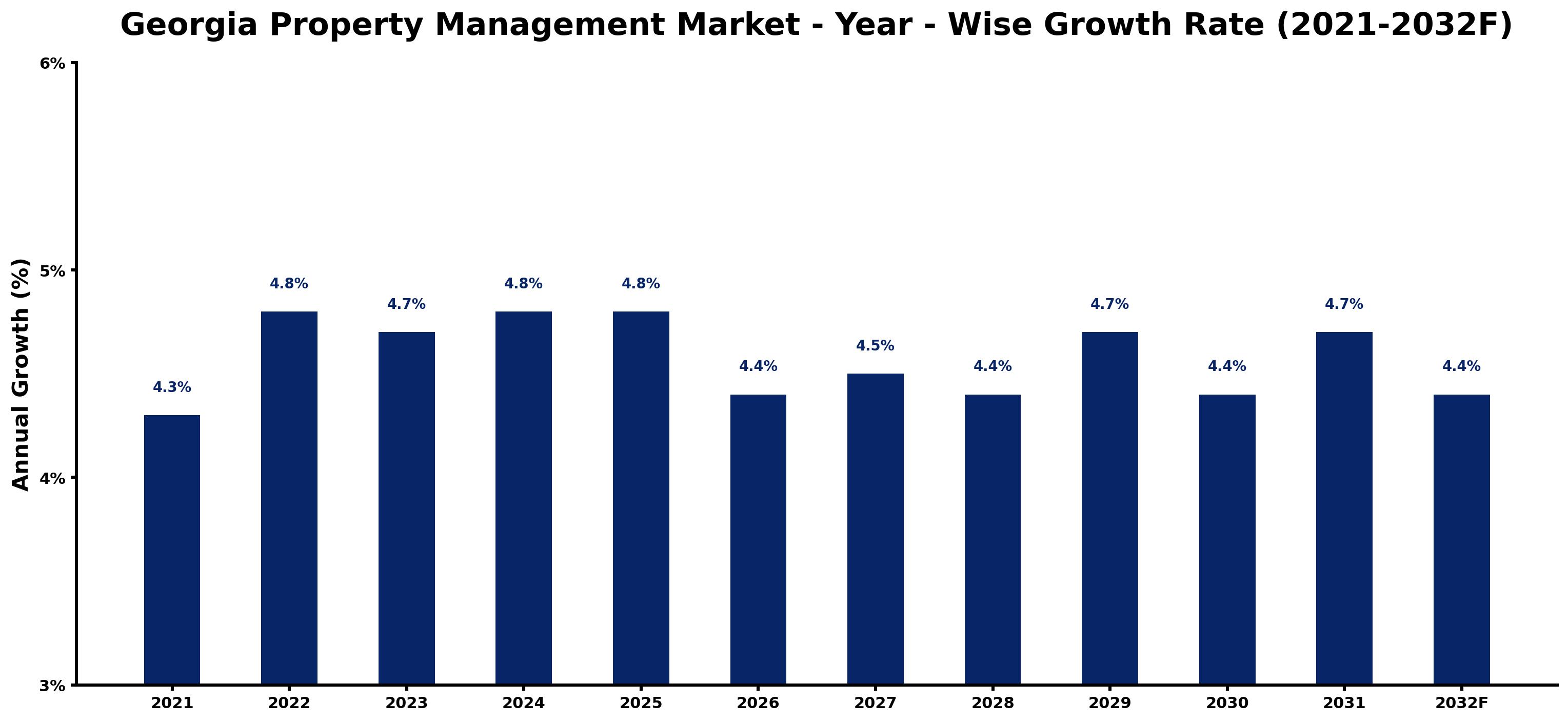 Georgia Property Management Market Year-wise Growth Rate and Key Drivers