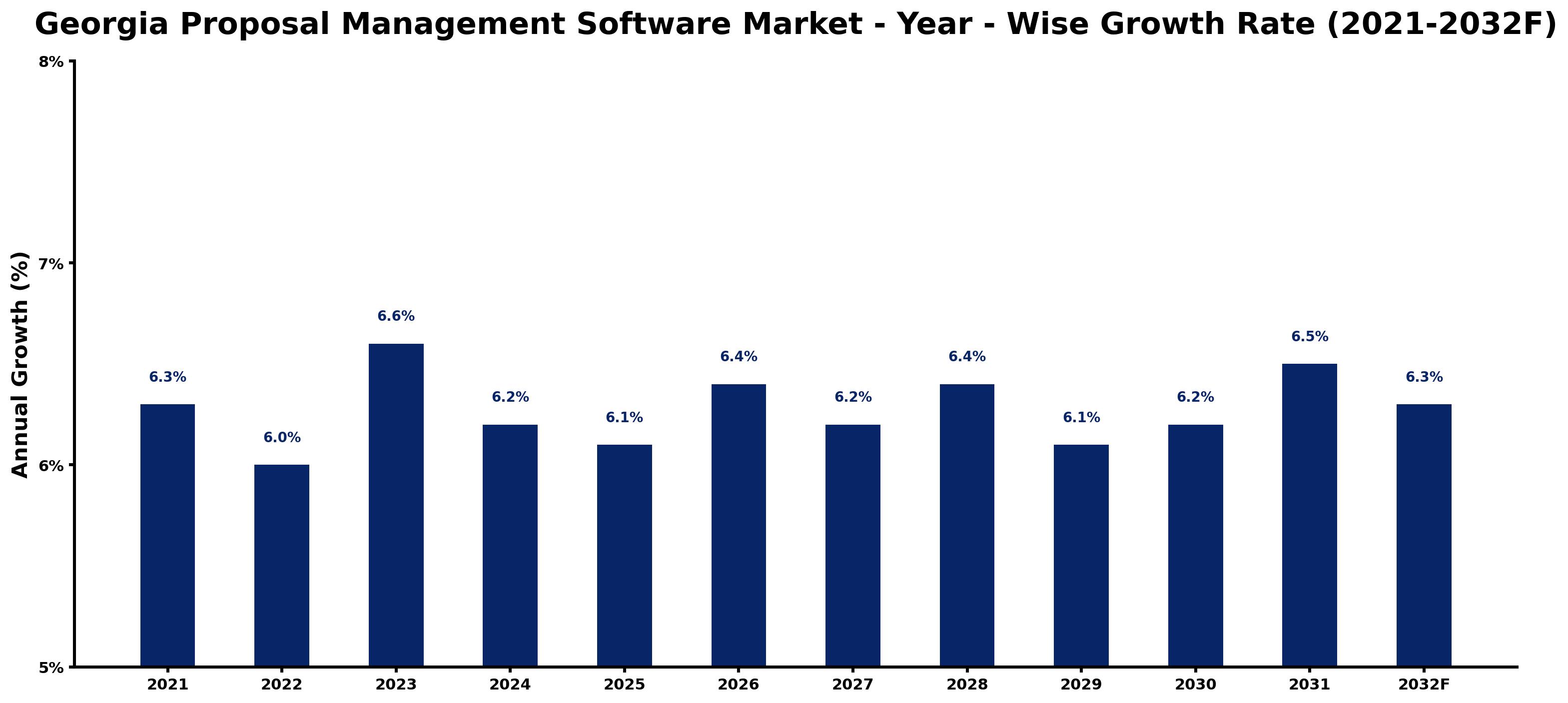 Georgia Proposal Management Software Market Year-wise Growth Rate and Key Drivers