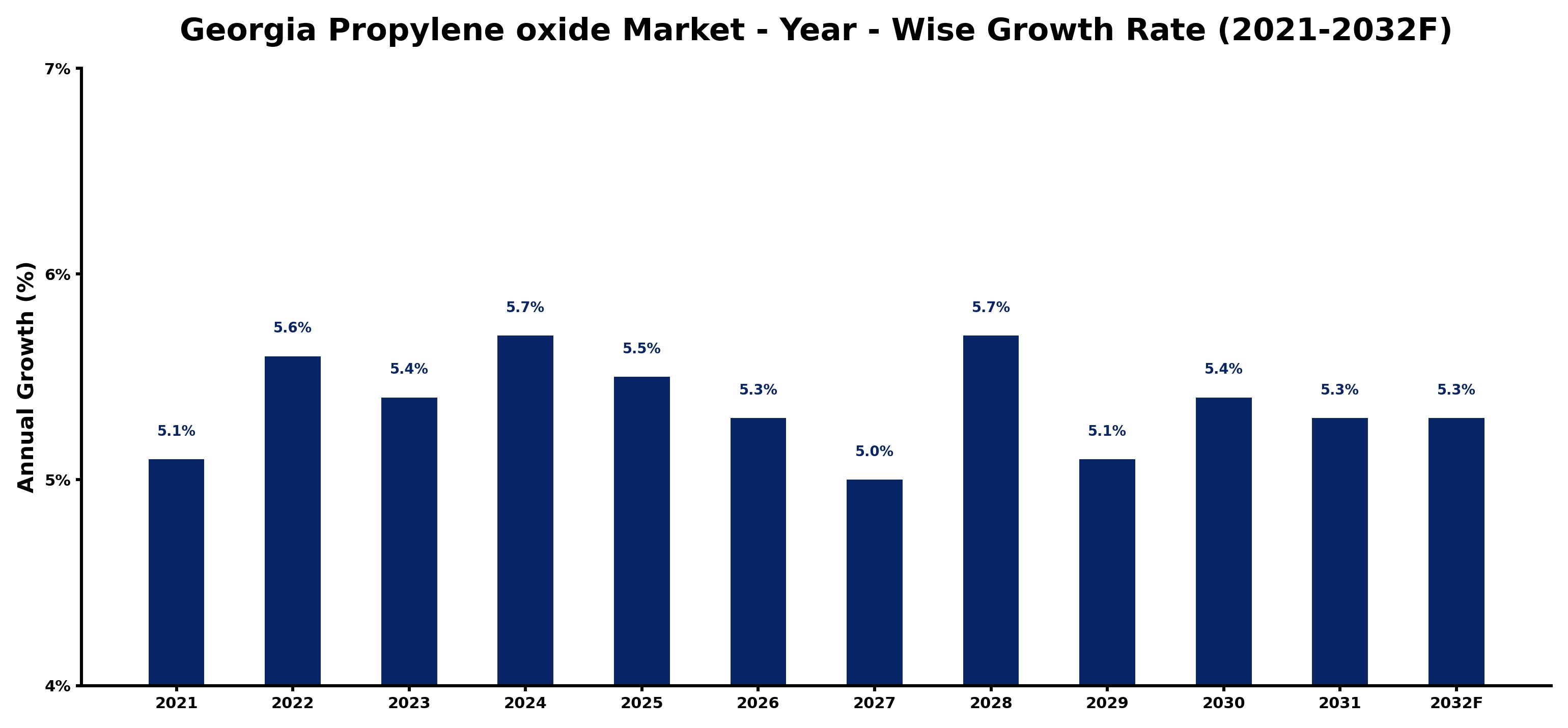 Georgia Propylene oxide Market Year-wise Growth Rate and Key Drivers