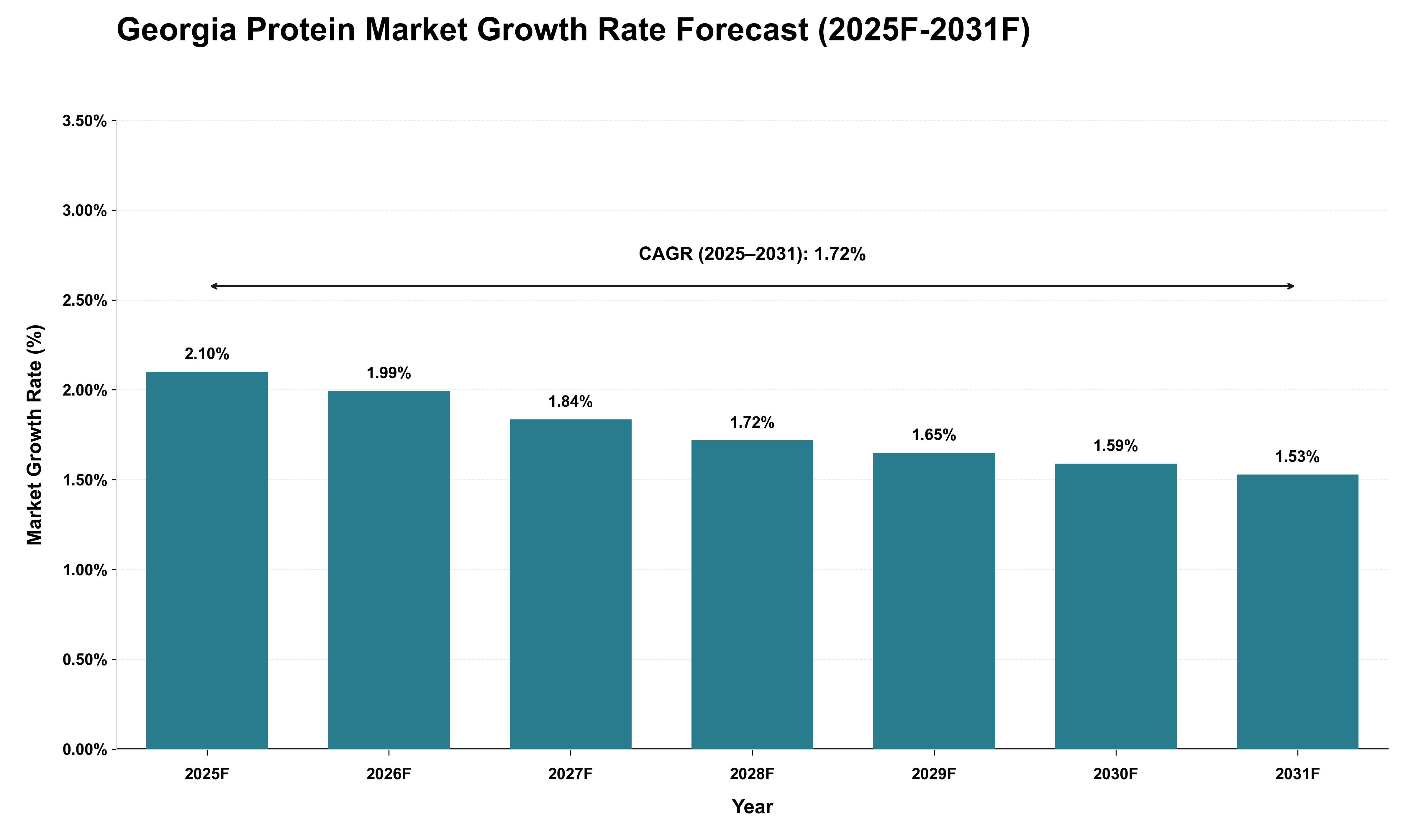 Georgia Protein Market Growth Rate Analysis (2025 - 2031)