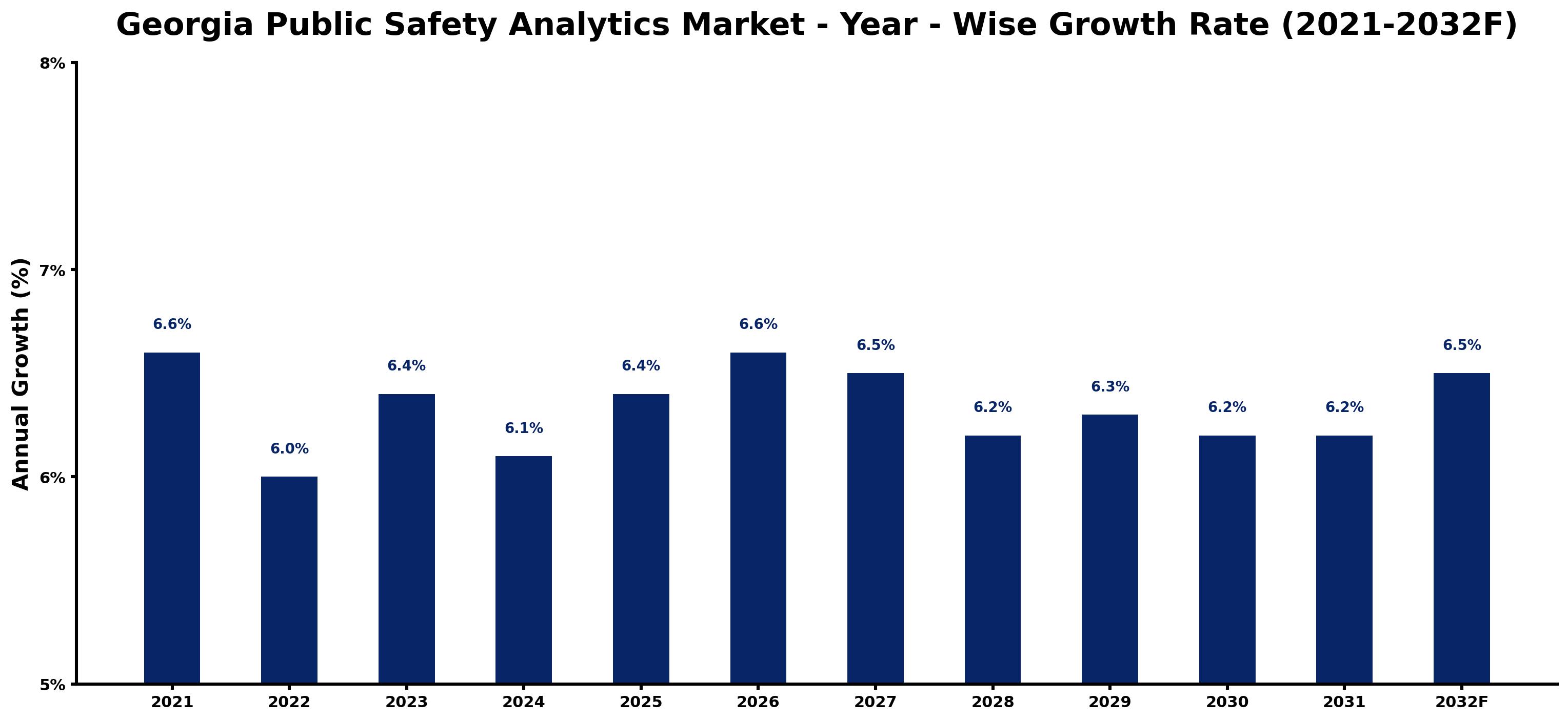 Georgia Public Safety Analytics Market Year-wise Growth Rate and Key Drivers