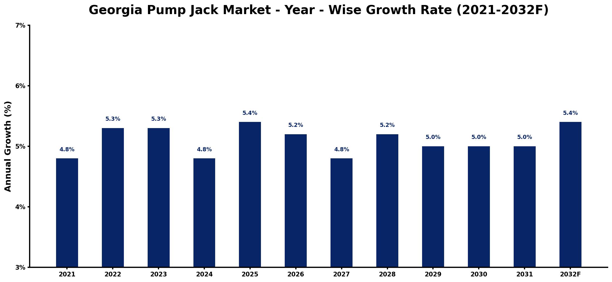 Georgia Pump Jack Market Year-wise Growth Rate and Key Drivers