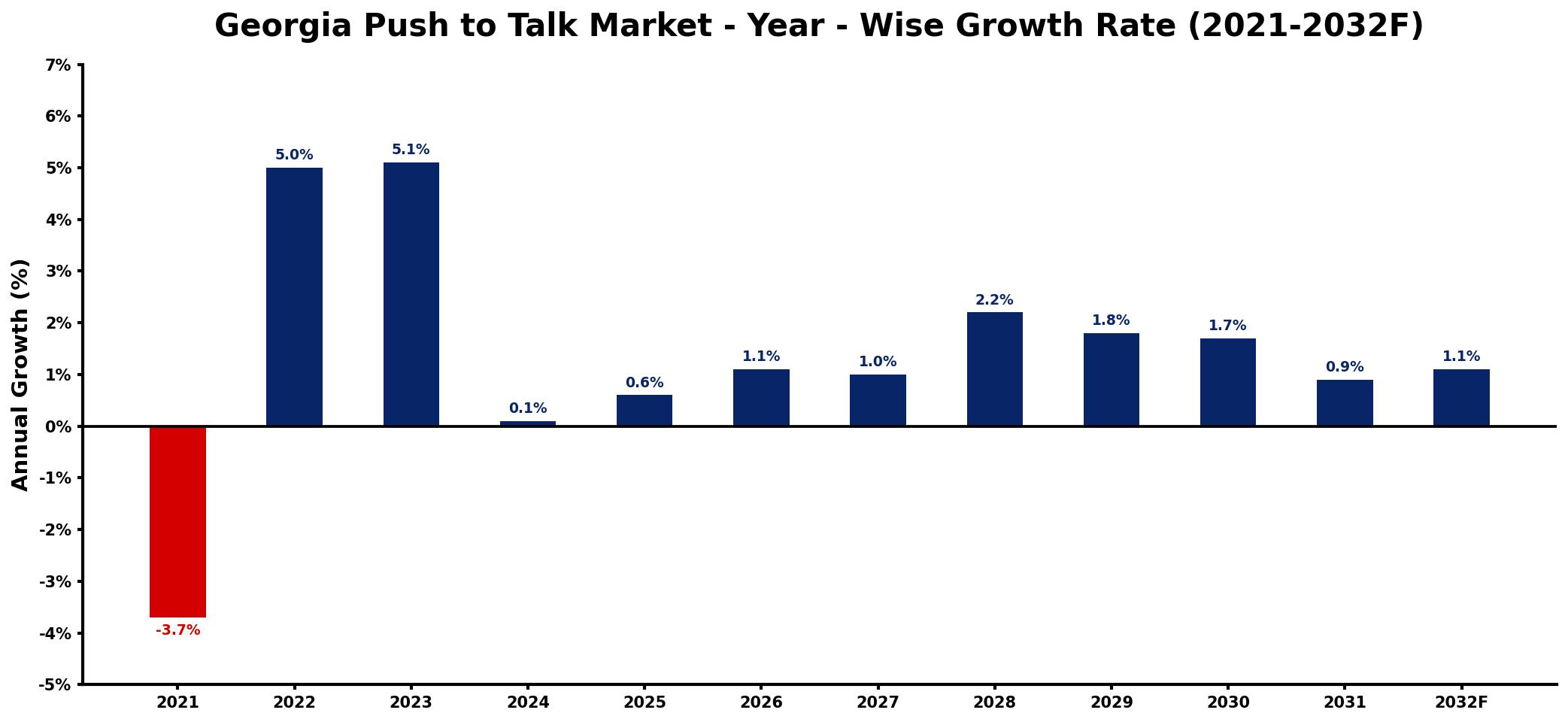 Georgia Push to Talk Market Year-wise Growth Rate and Key Drivers