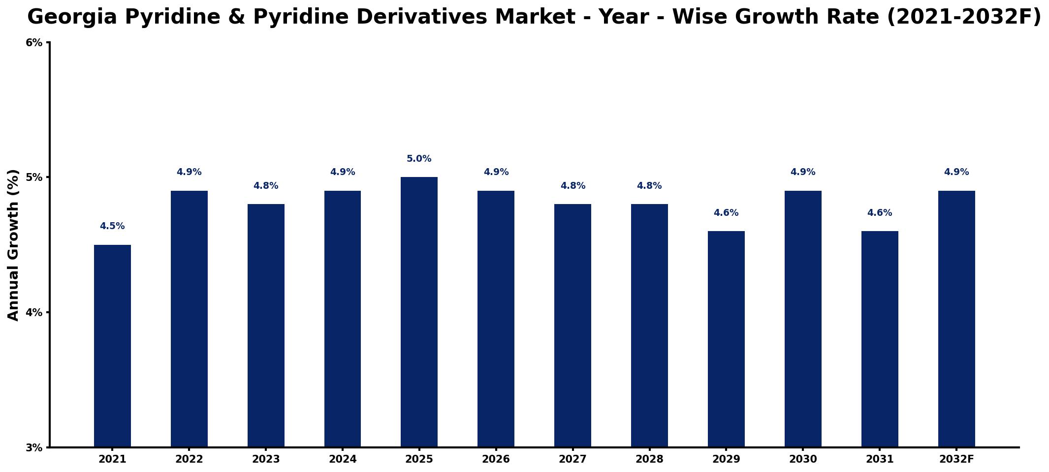 Georgia Pyridine & Pyridine Derivatives Market Year-wise Growth Rate and Key Drivers
