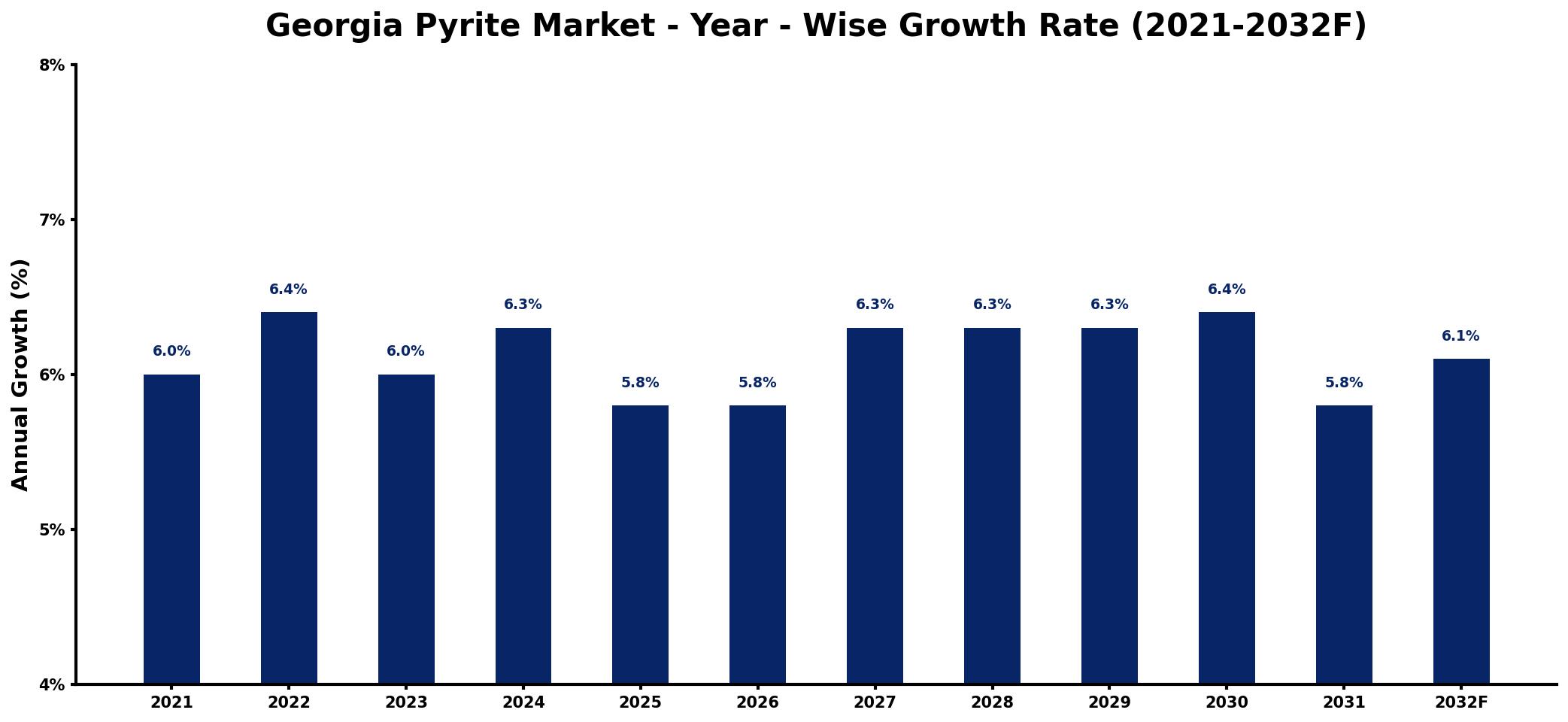 Georgia Pyrite Market Year-wise Growth Rate and Key Drivers