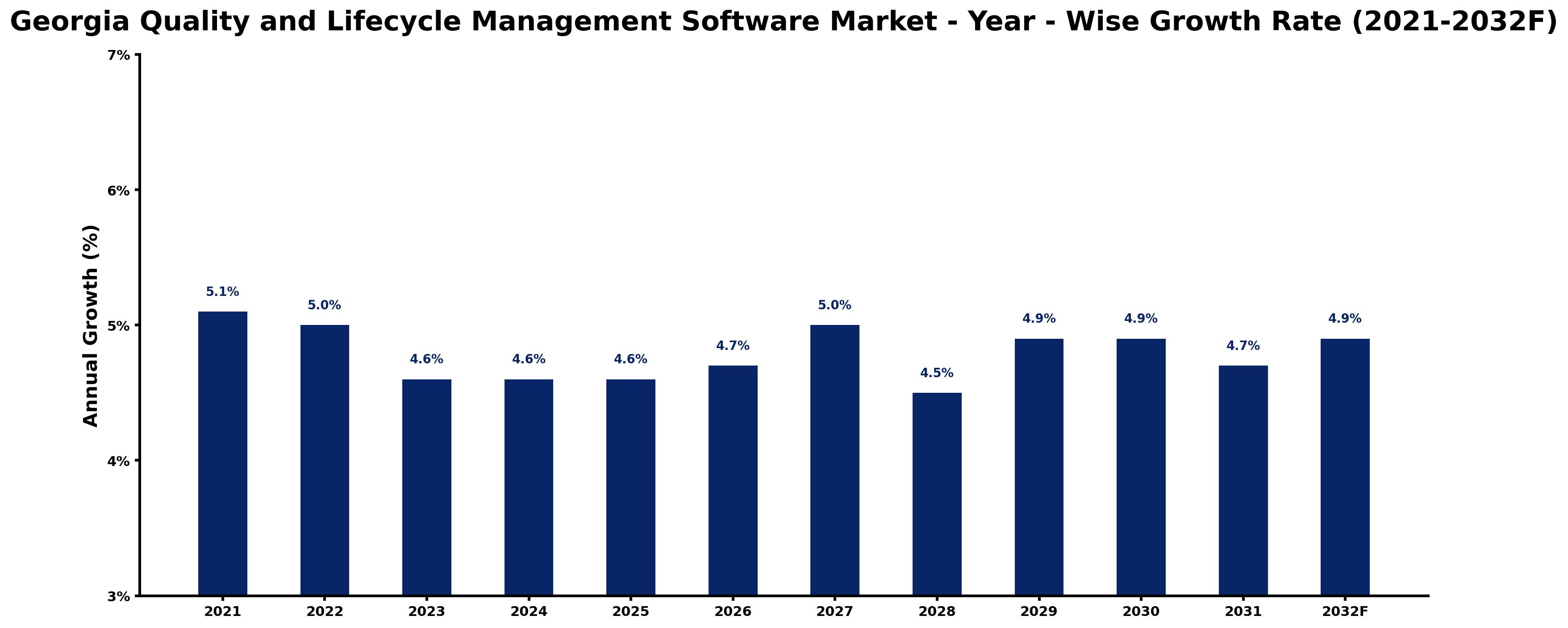 Georgia Quality and Lifecycle Management Software Market Year-wise Growth Rate and Key Drivers