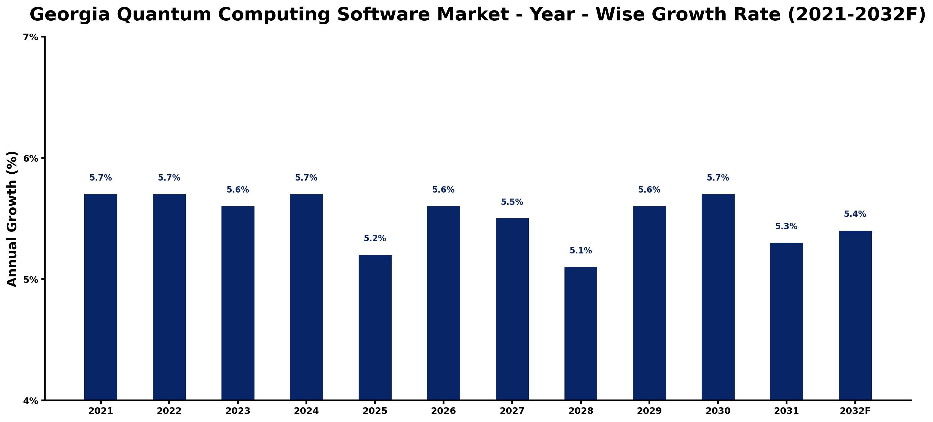 Georgia Quantum Computing Software Market Year-wise Growth Rate and Key Drivers