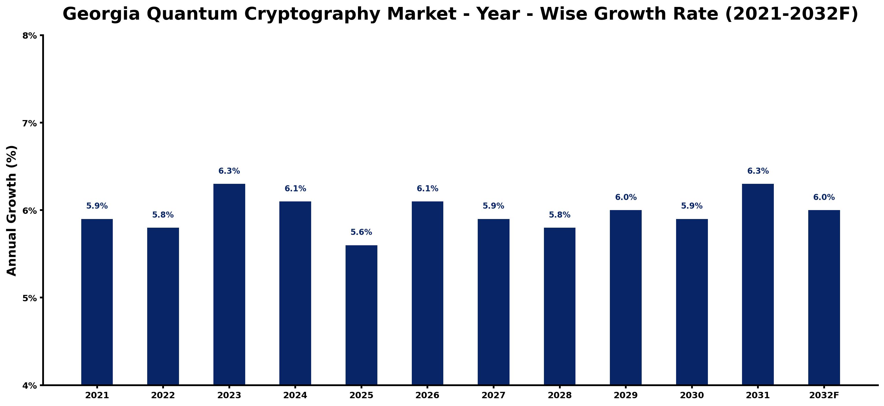 Georgia Quantum Cryptography Market Year-wise Growth Rate and Key Drivers