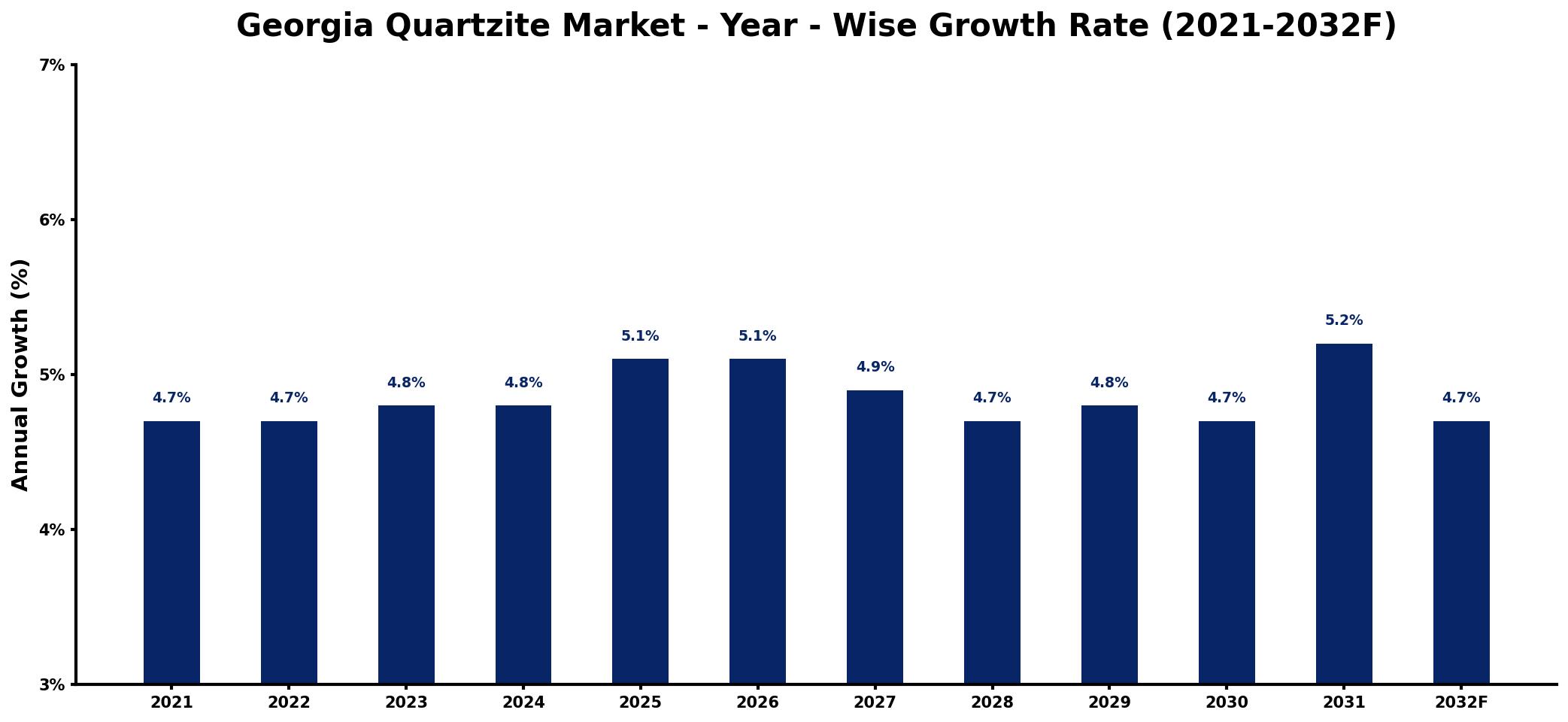 Georgia Quartzite Market Year-wise Growth Rate and Key Drivers
