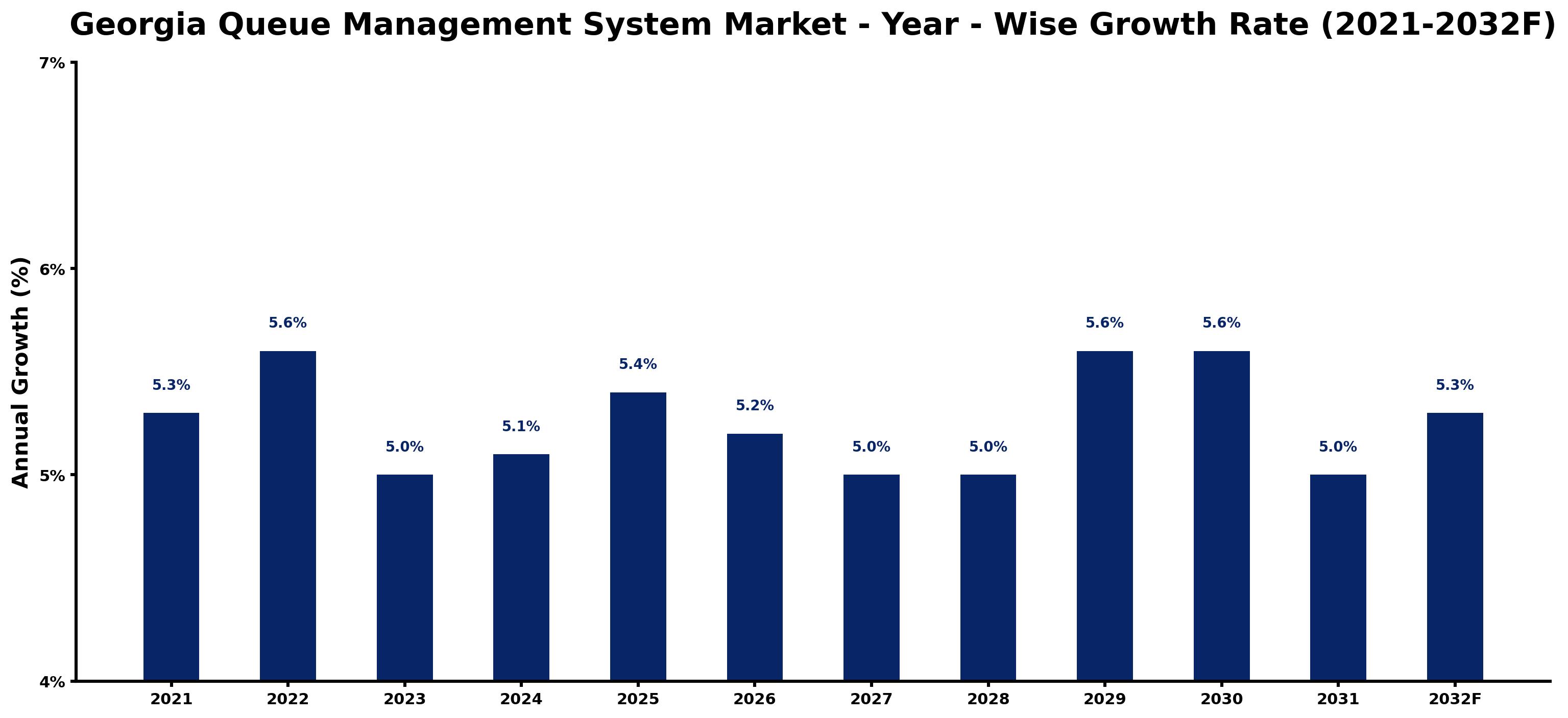 Georgia Queue Management System Market Year-wise Growth Rate and Key Drivers