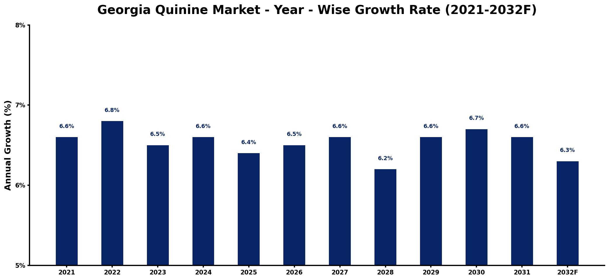 Georgia Quinine Market Year-wise Growth Rate and Key Drivers