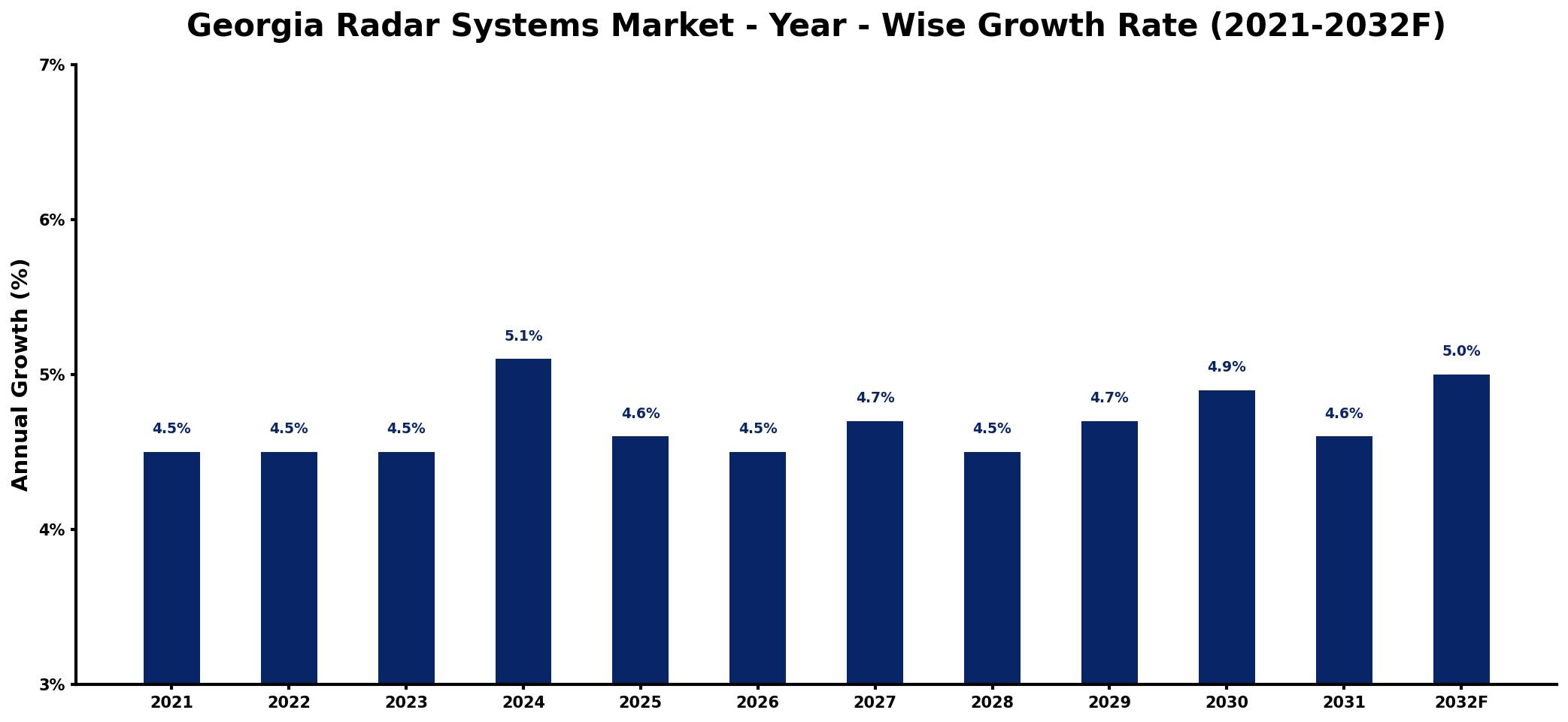Georgia Radar Systems Market Year-wise Growth Rate and Key Drivers