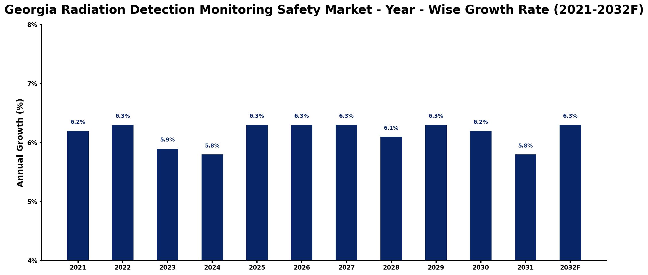 Georgia Radiation Detection Monitoring Safety Market Year-wise Growth Rate and Key Drivers