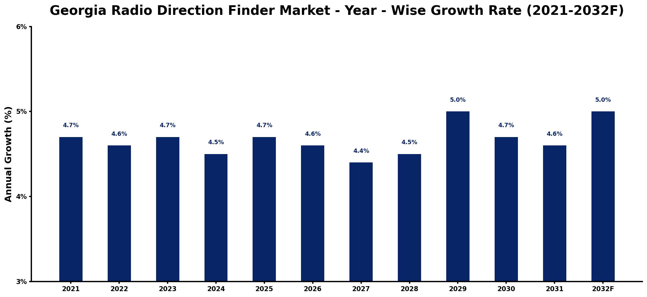 Georgia Radio Direction Finder Market Year-wise Growth Rate and Key Drivers