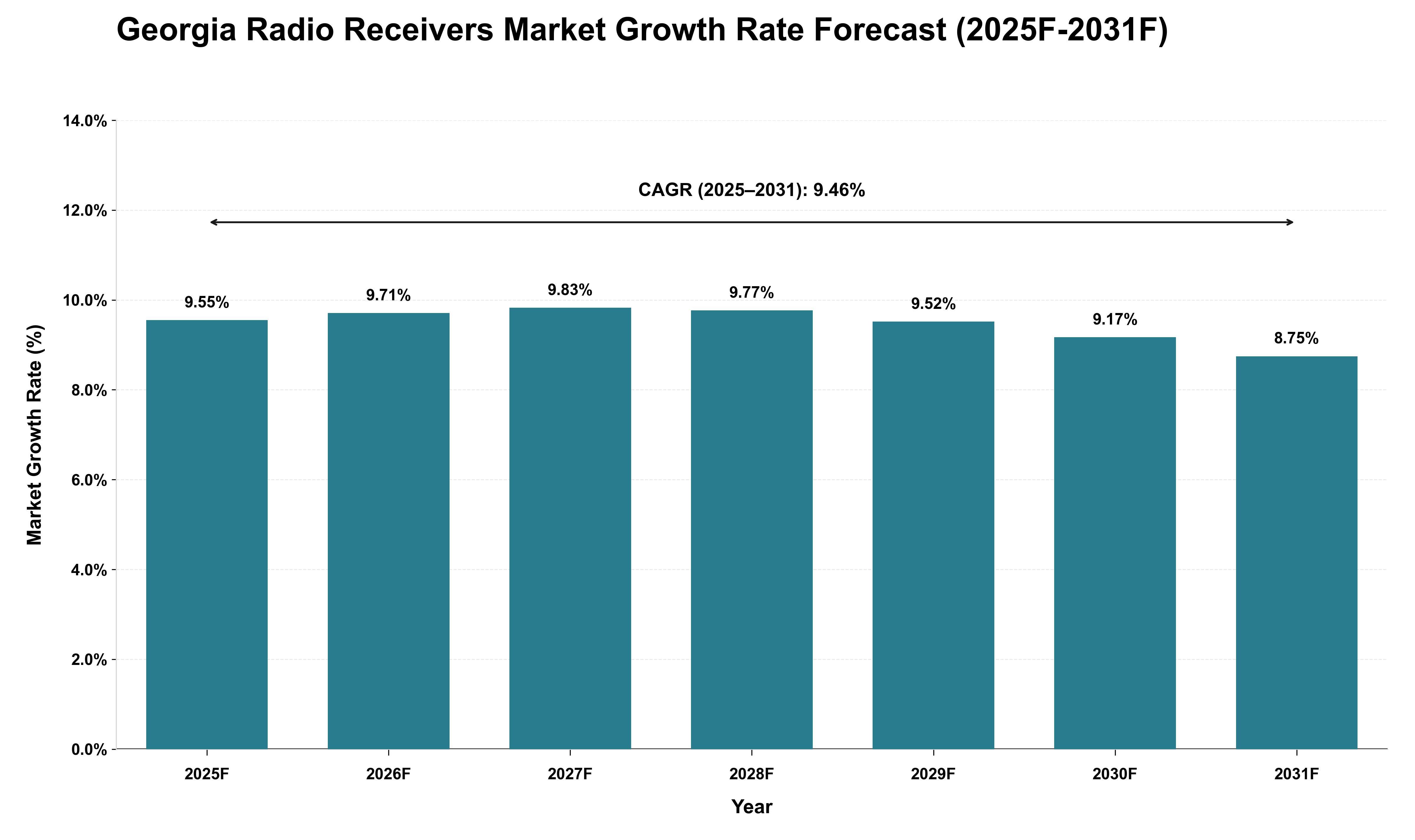 Georgia Radio Receivers Market Growth Rate Analysis (2025 - 2031)